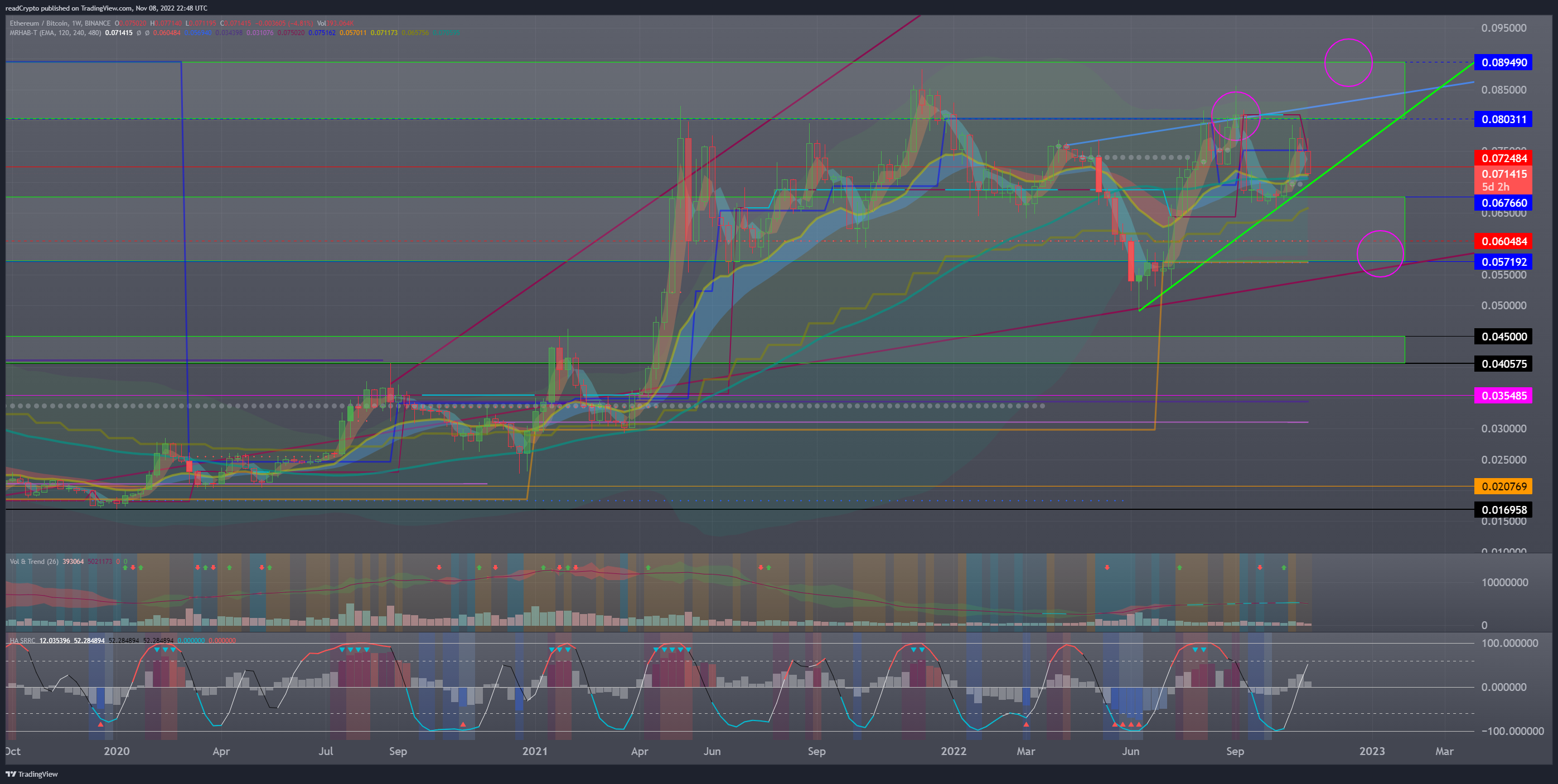 BINANCE:ETHBTC Chart Image by readCrypto