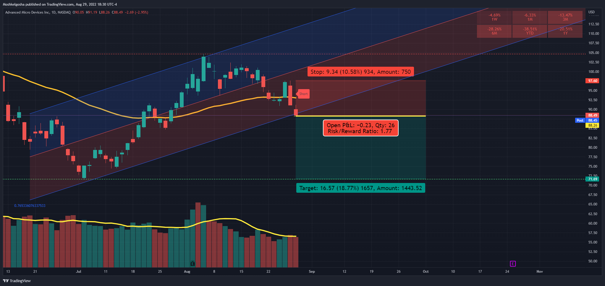NASDAQ:AMD Chart Image by Moshkelgosha