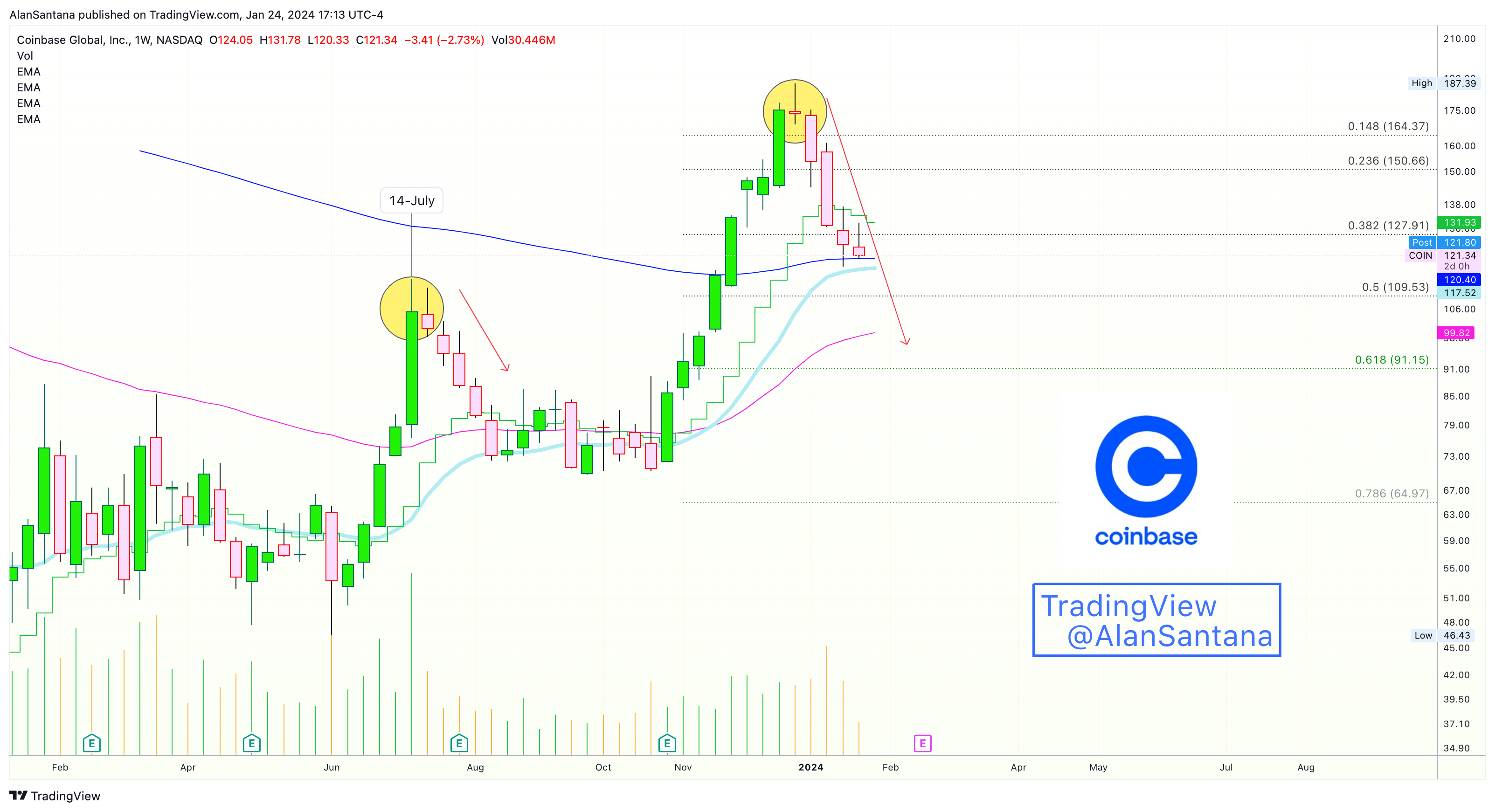 BATS:COIN Chart Image by MasterAnanda