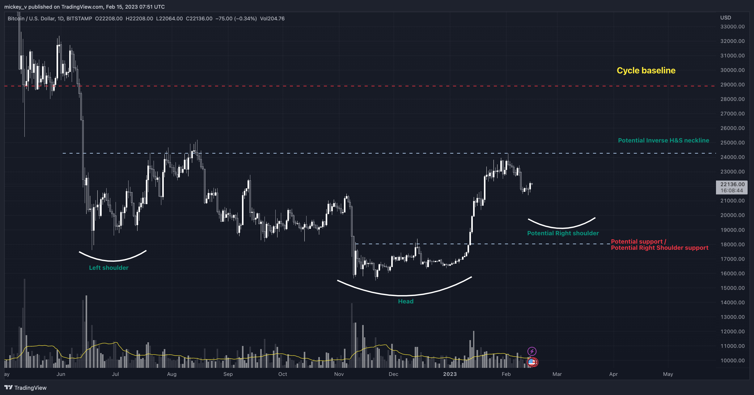 BITSTAMP:BTCUSD Chart Image by mickey_v