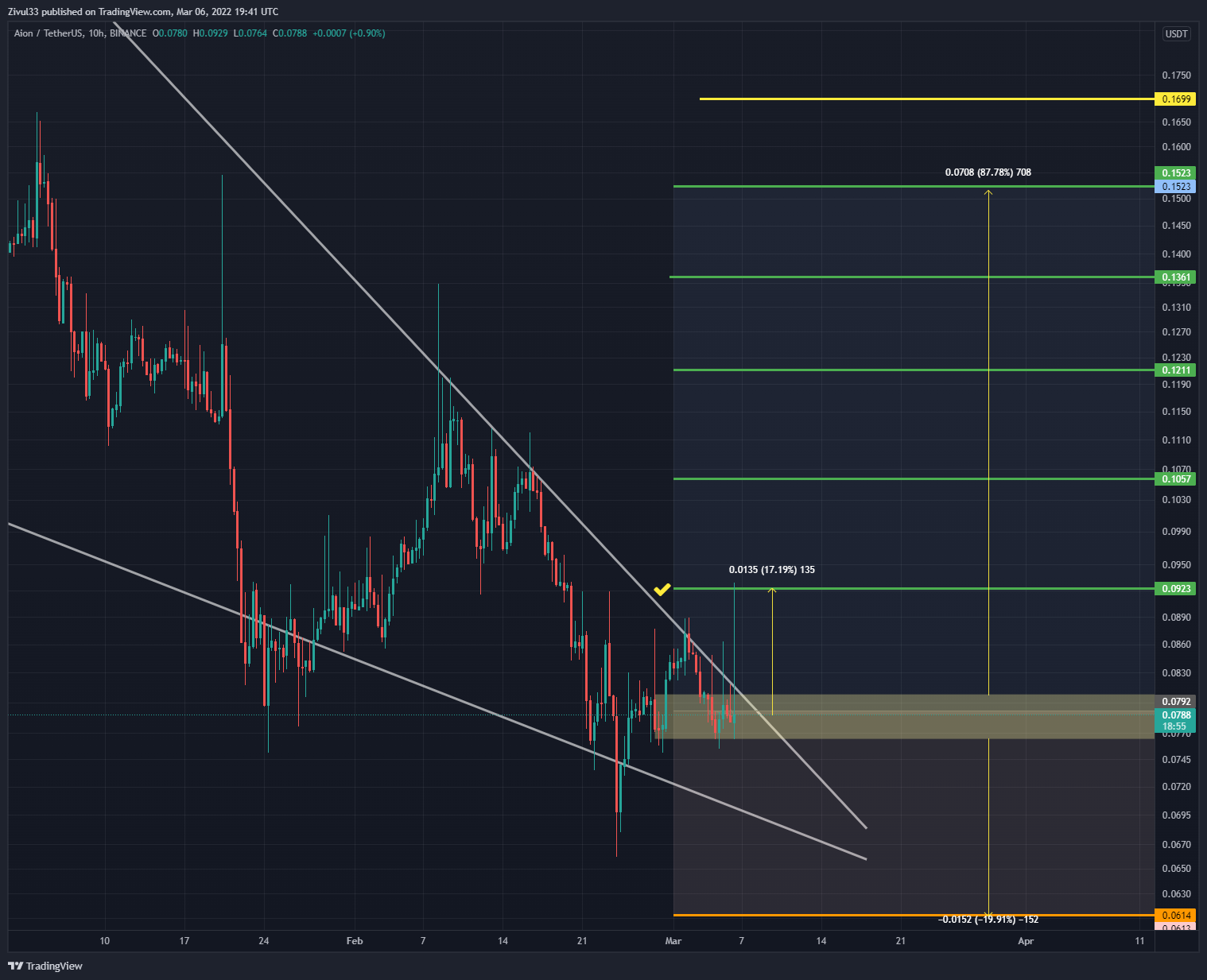 BINANCE:AIONUSDT Chart Image by Zivul33