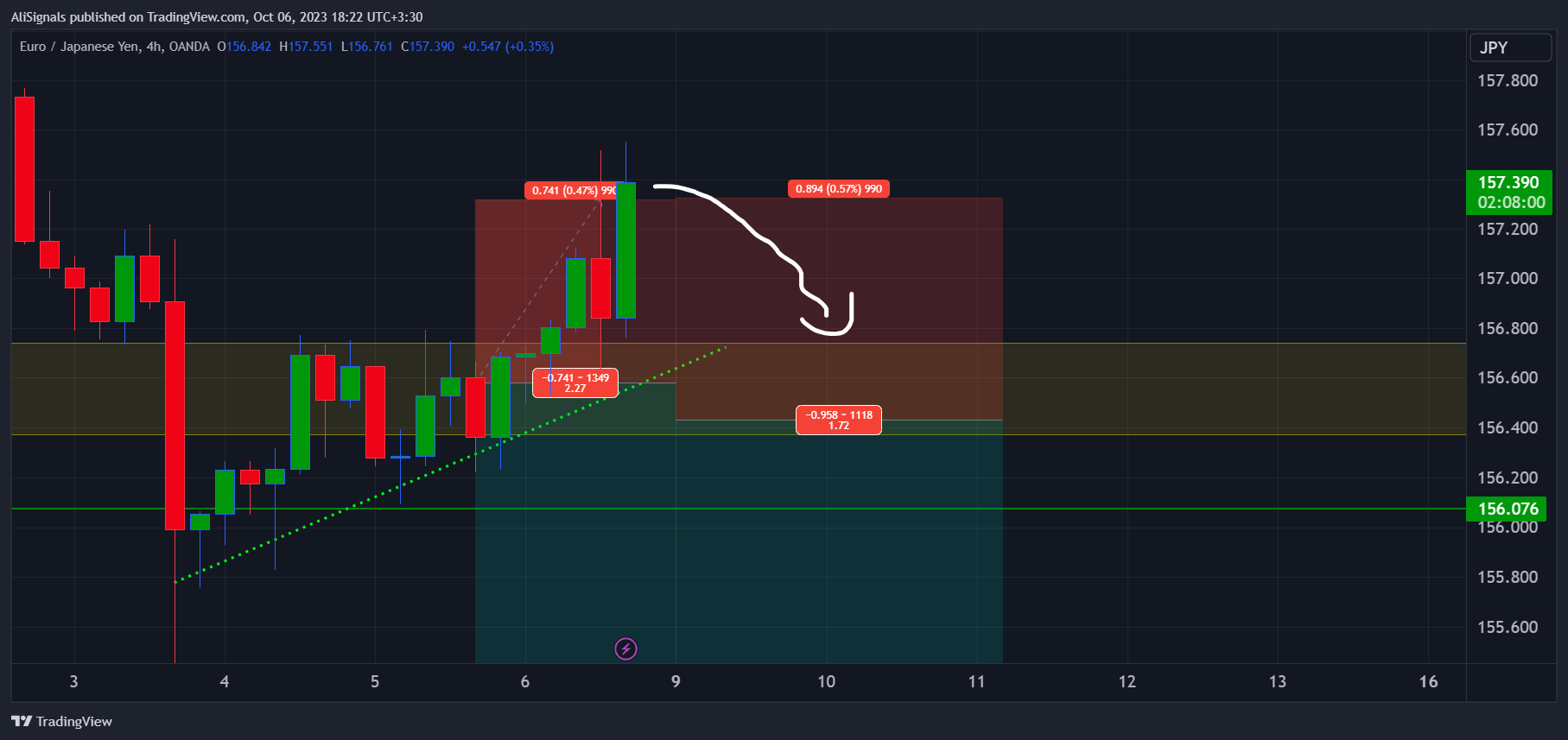 OANDA:EURJPY Chart Image by AliSignals
