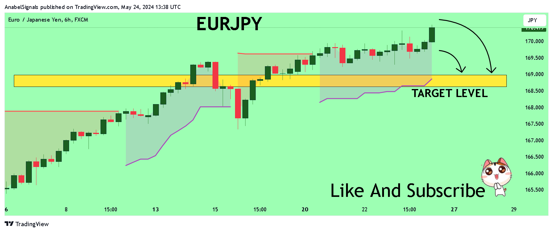 FX:EURJPY Chart Image by AnabelSignals