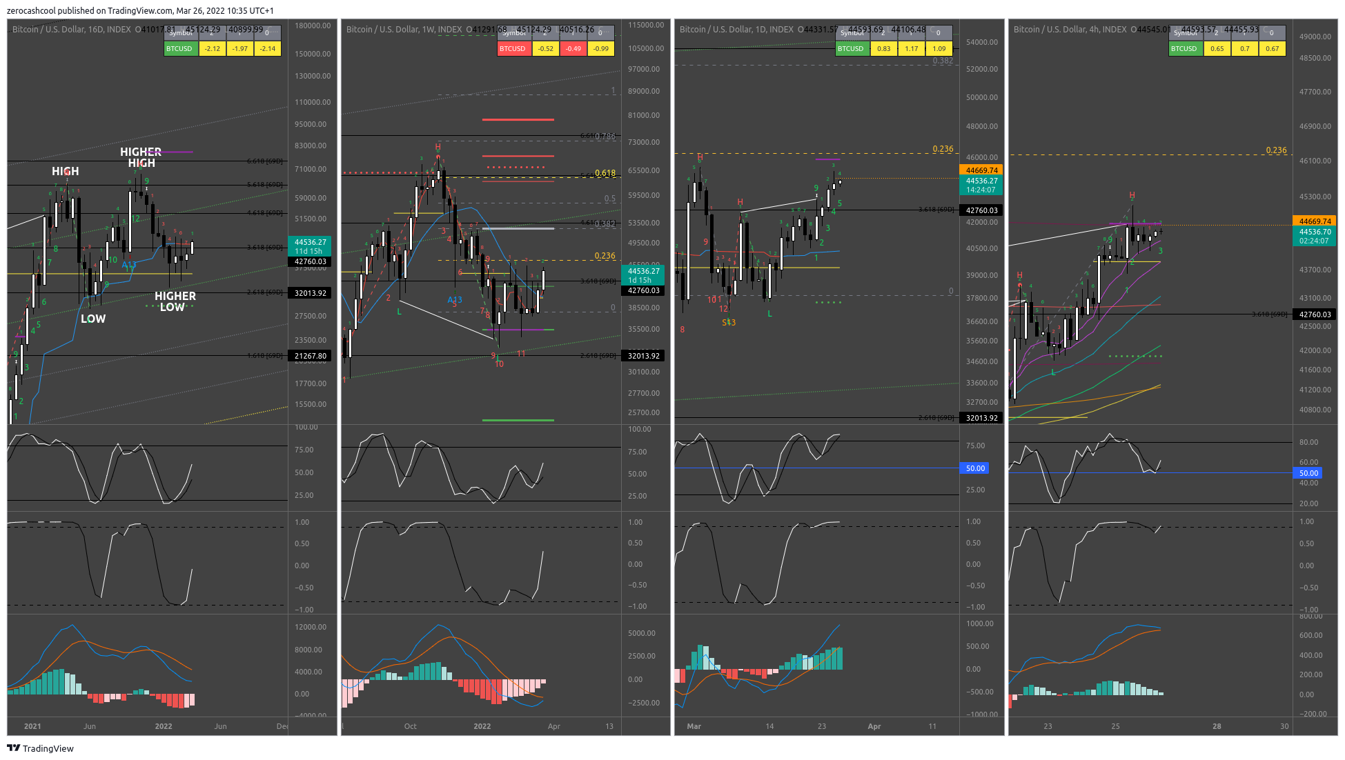 INDEX:BTCUSD Chart Image by zerocashcool