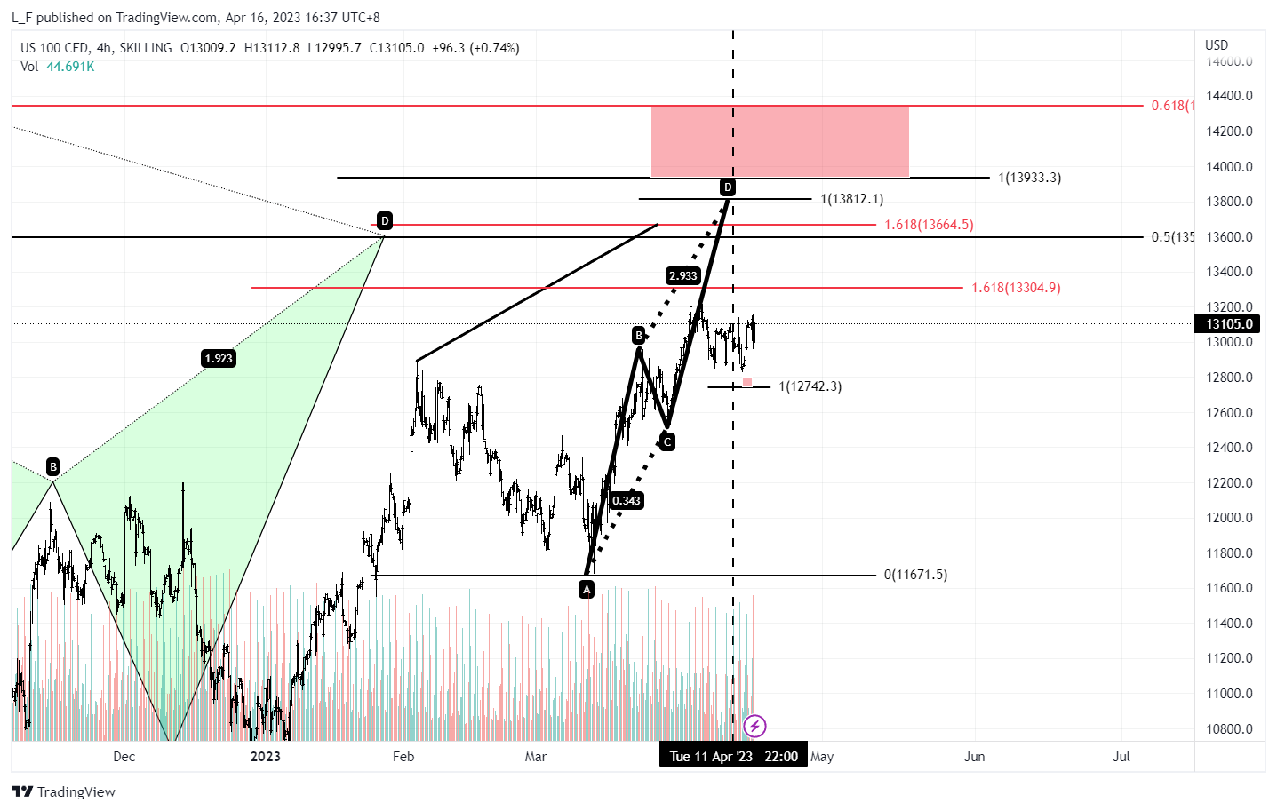 SKILLING:NASDAQ Chart Image by L_F