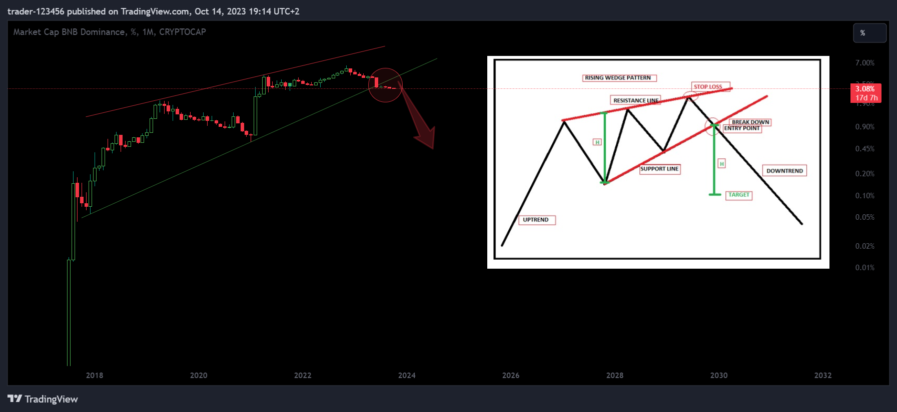 CRYPTOCAP:BNB.D Chart Image by trader-123456