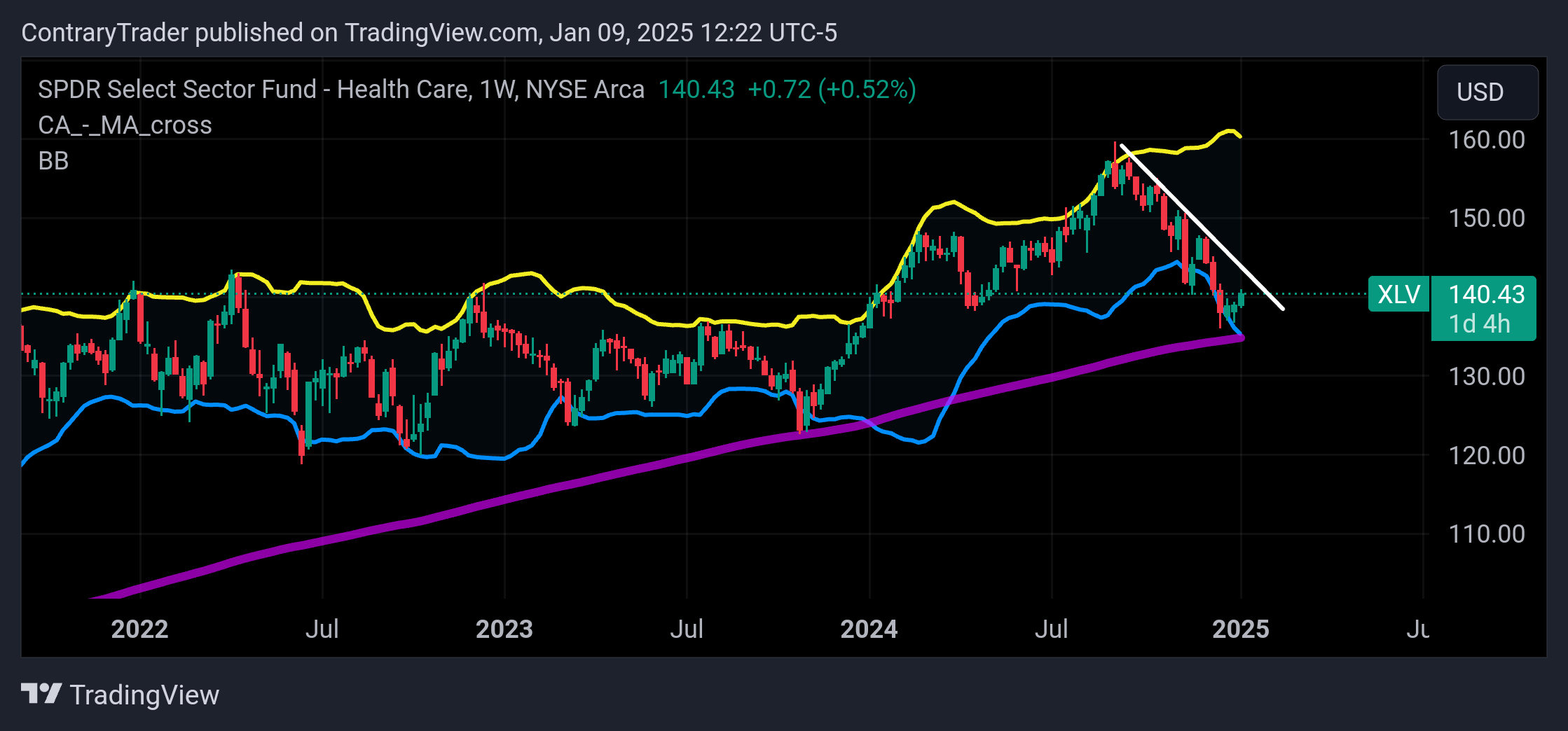 BATS:XLV Chart Image by ContraryTrader