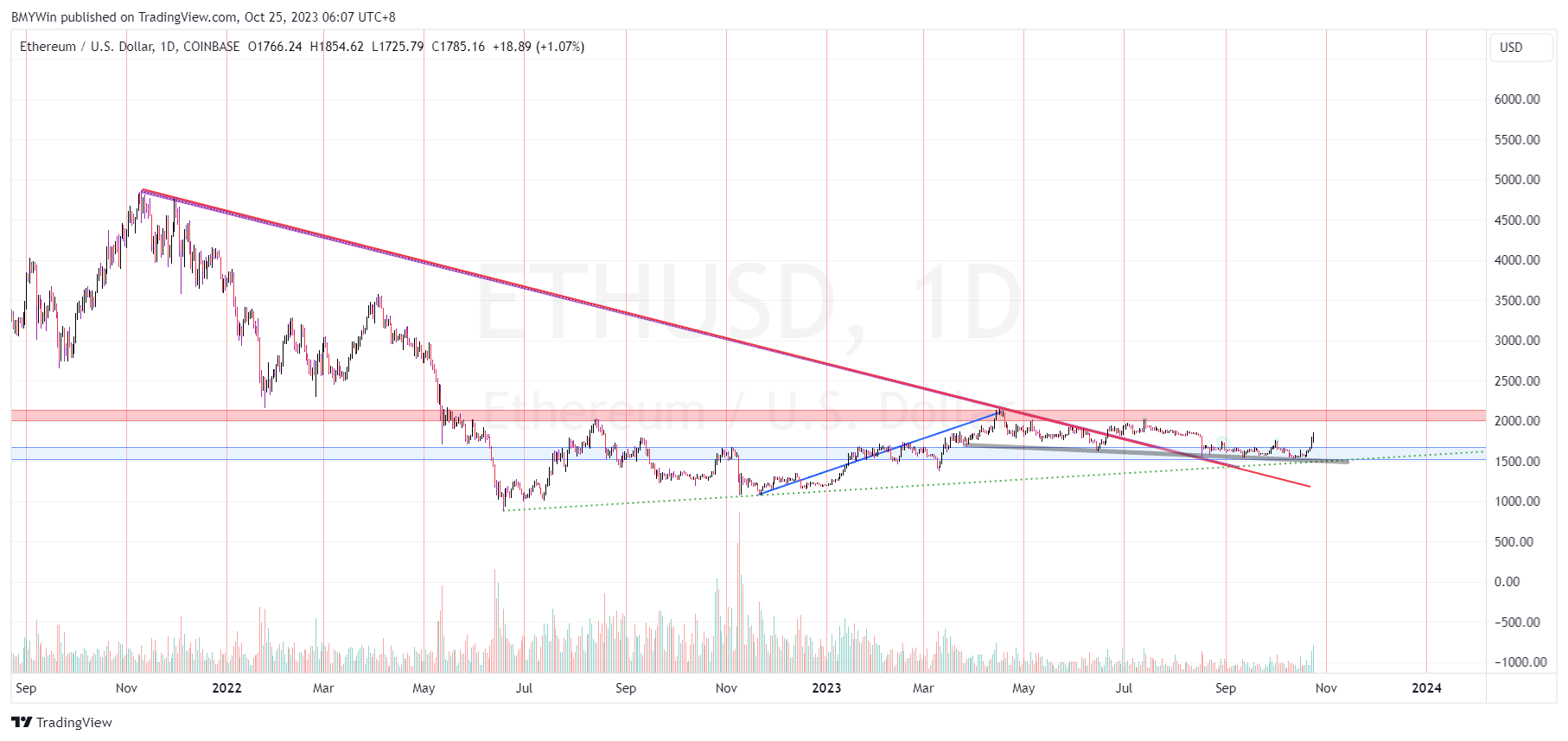 COINBASE:ETHUSD Chart Image by BMYWin