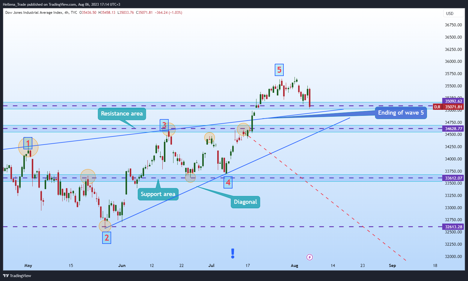 TVC:DJI Chart Image by Hellena_Trade
