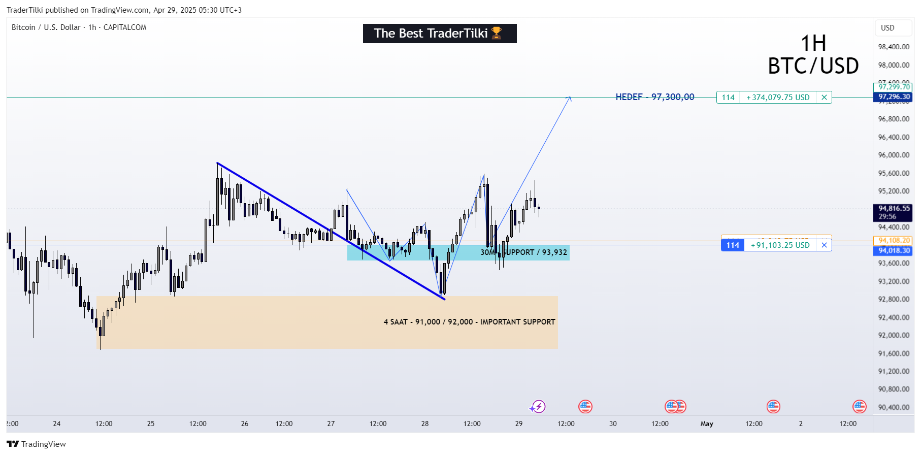 CAPITALCOM:BTCUSD Chart Image by TraderTilki