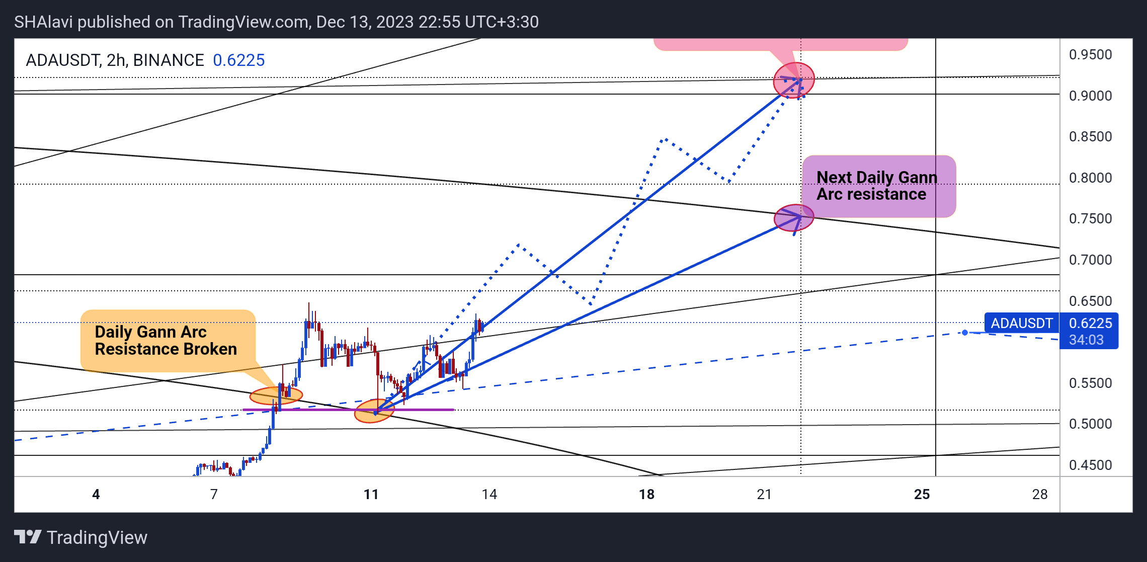 BINANCE:ADAUSDT Chart Image by SHAlavi