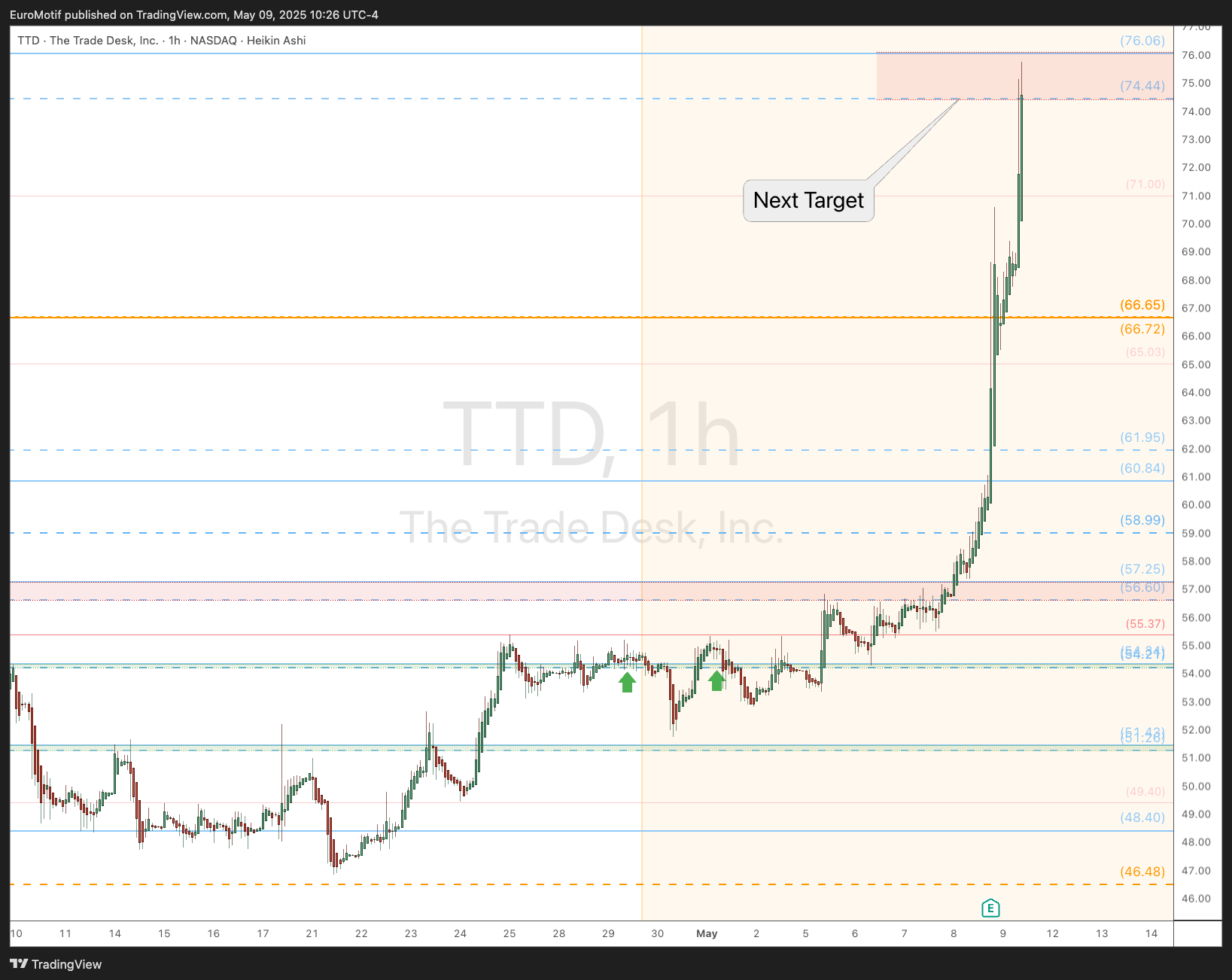 BATS:TTD Chart Image by EuroMotif
