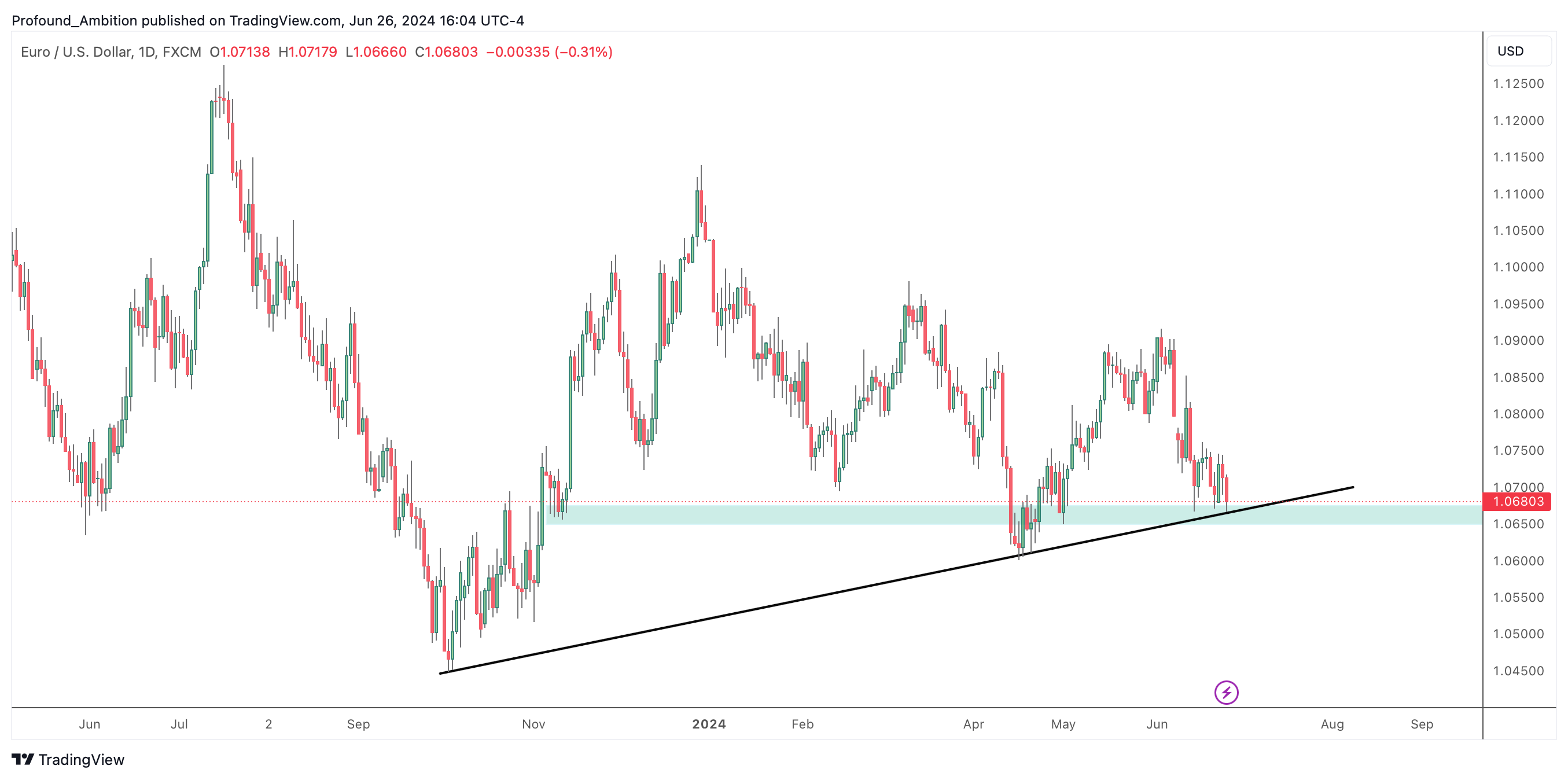 FX:EURUSD Chart Image by Profound_Ambition