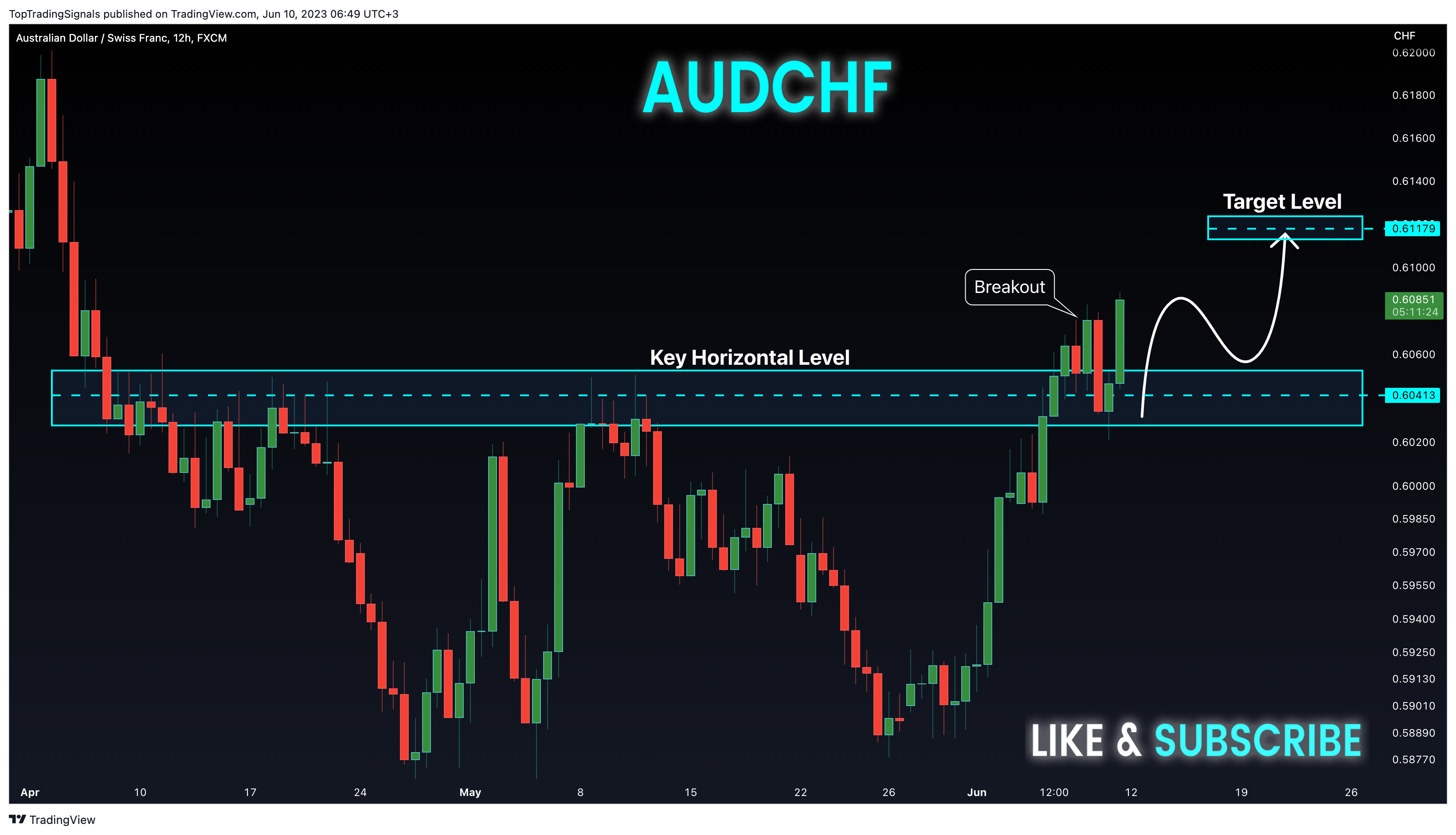 FX:AUDCHF Chart Image by TopTradingSignals