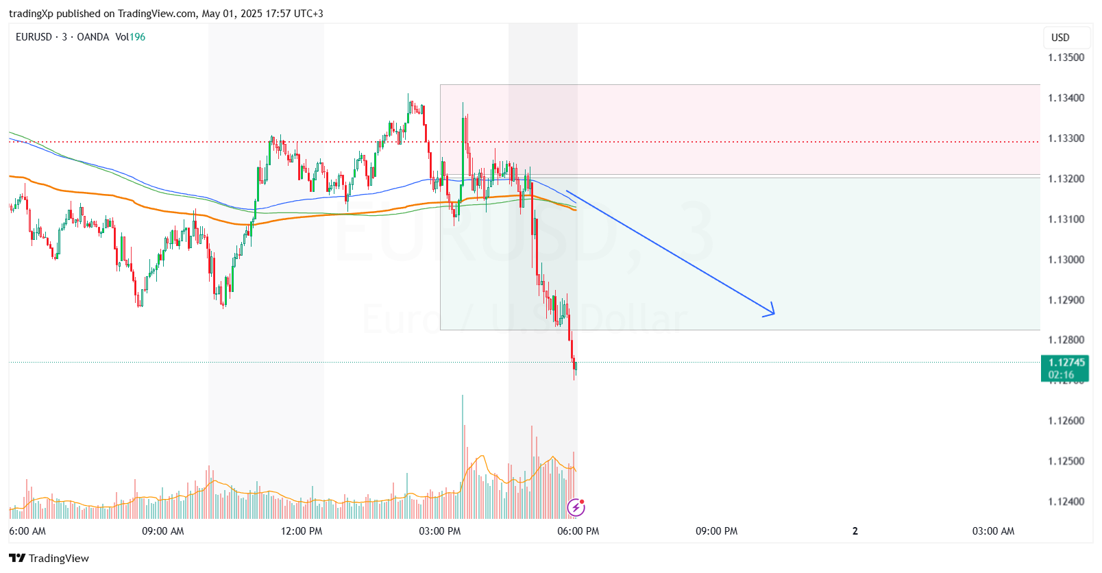 OANDA:EURUSD Chart Image by tradingXp