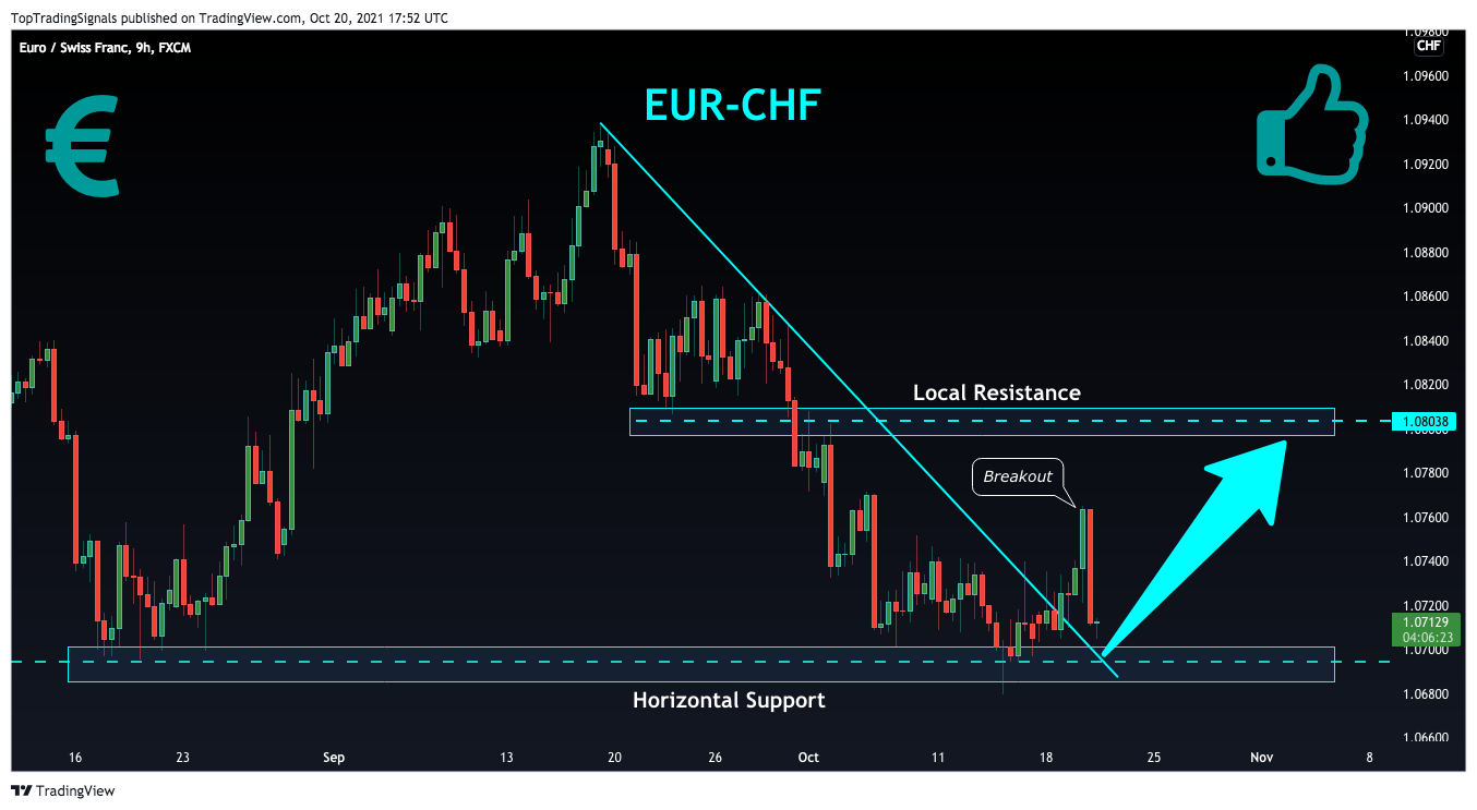 FX:EURCHF Chart Image by TopTradingSignals