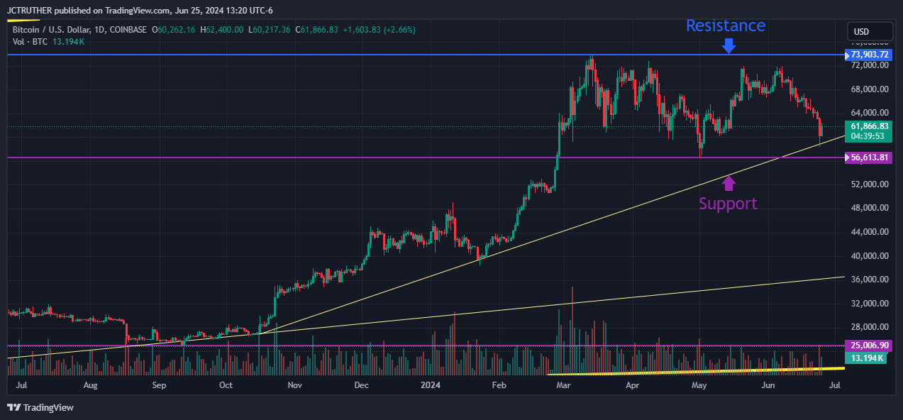 COINBASE:BTCUSD Chart Image by JCTRUTHER