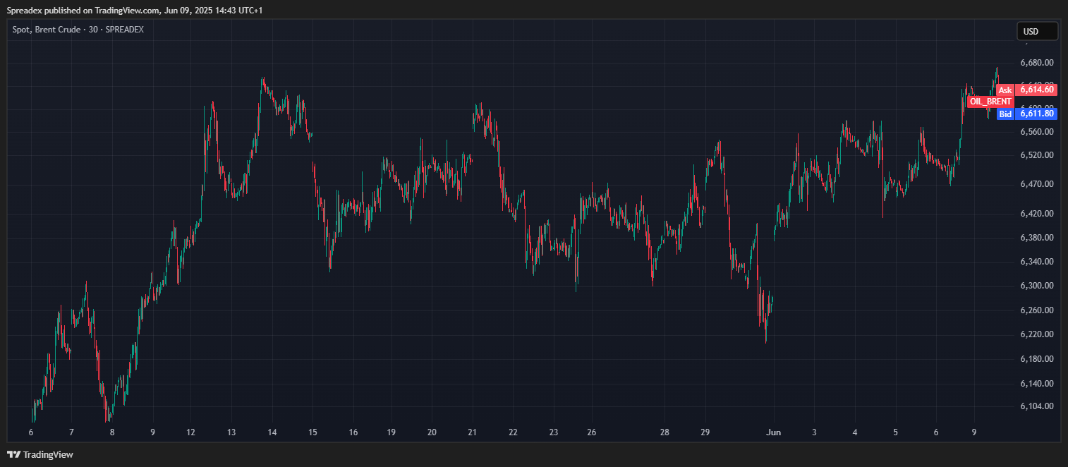 SPREADEX:OIL_BRENT Chart Image by Spreadex