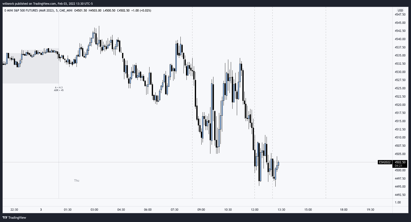 CME_MINI:ESH2022 Chart Image by wilkesvb