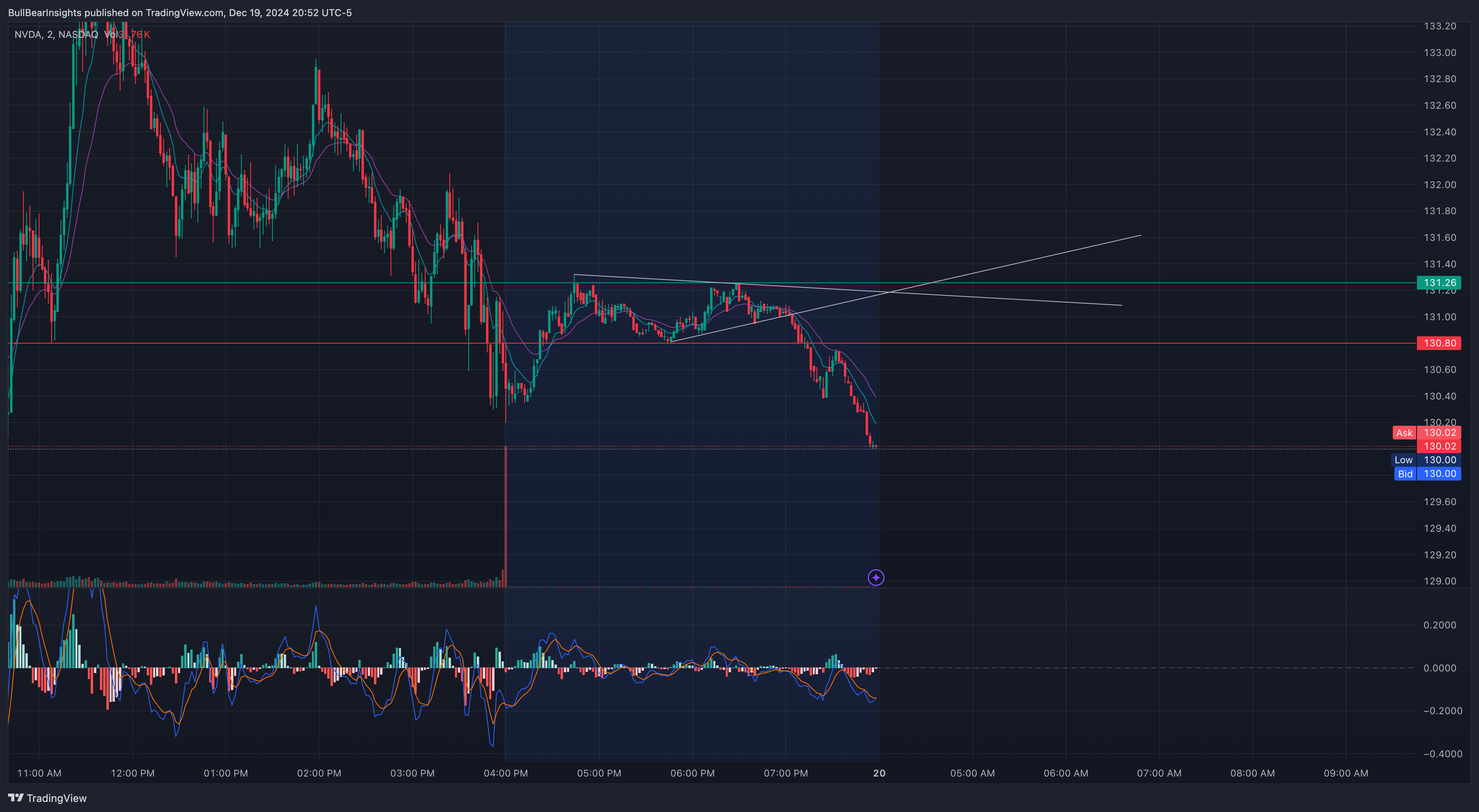NASDAQ:NVDA Chart Image by BullBearInsights