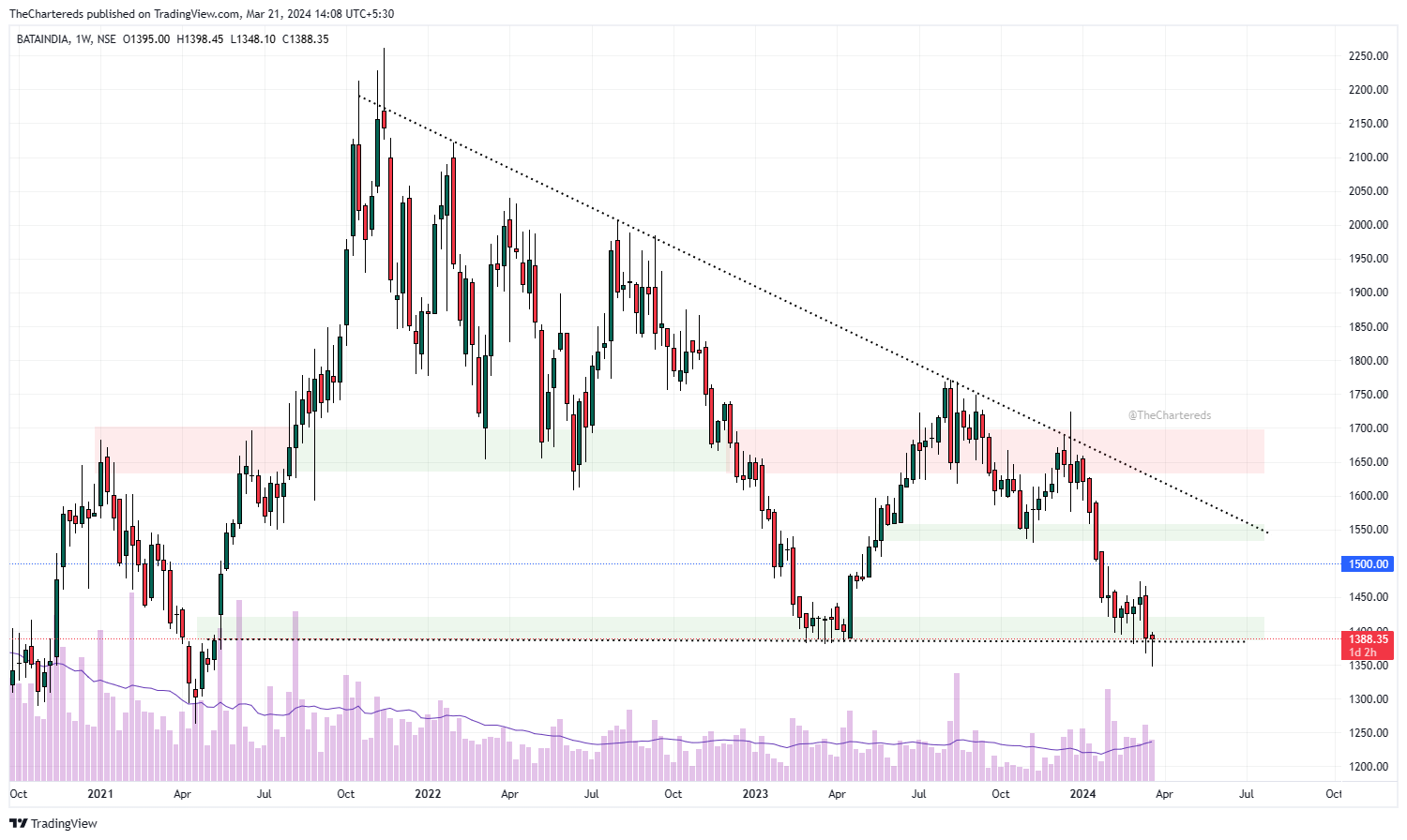 NSE:BATAINDIA Chart Image by TheChartereds