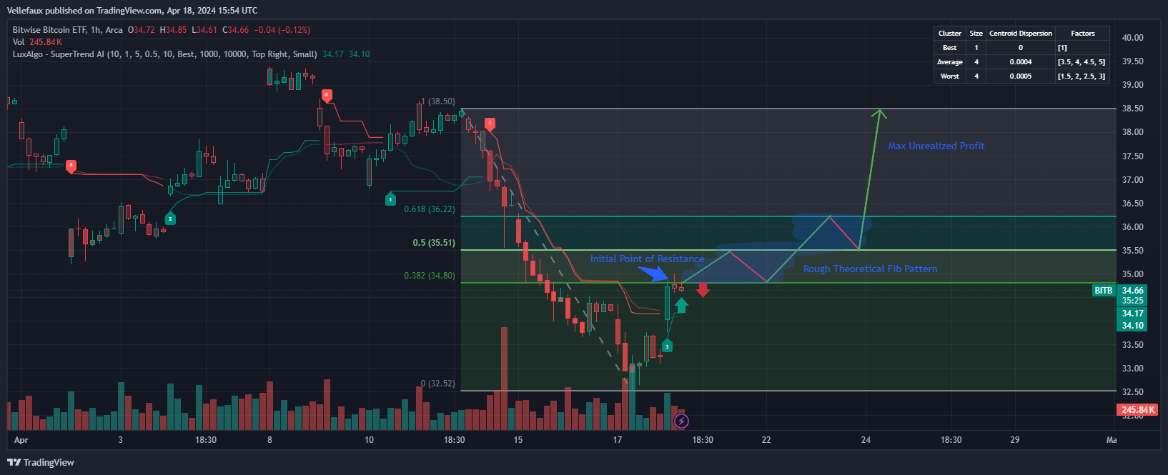 AMEX:BITB Chart Image by Vellefaux