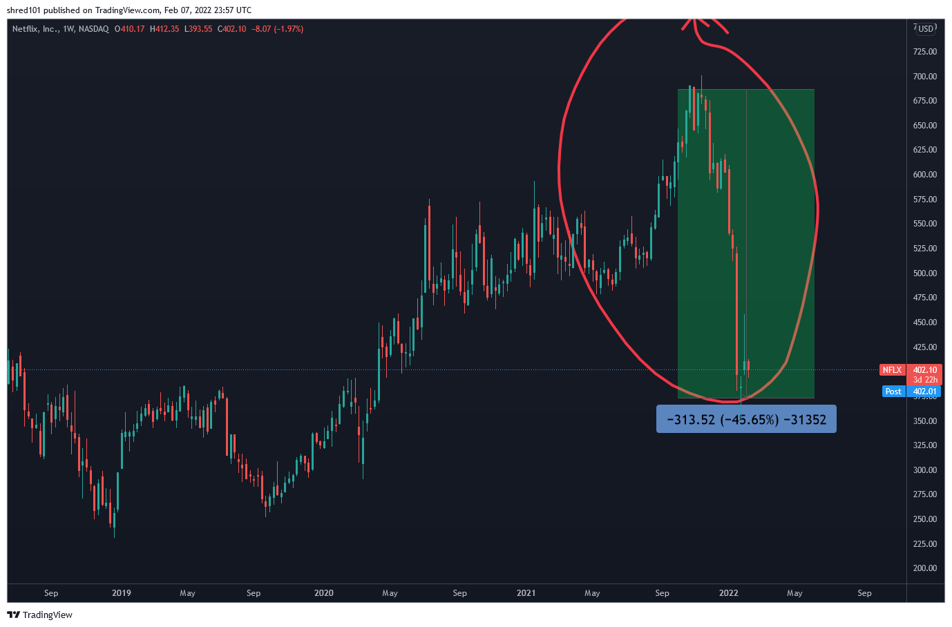 NASDAQ:NFLX Chart Image by RogueEconomics