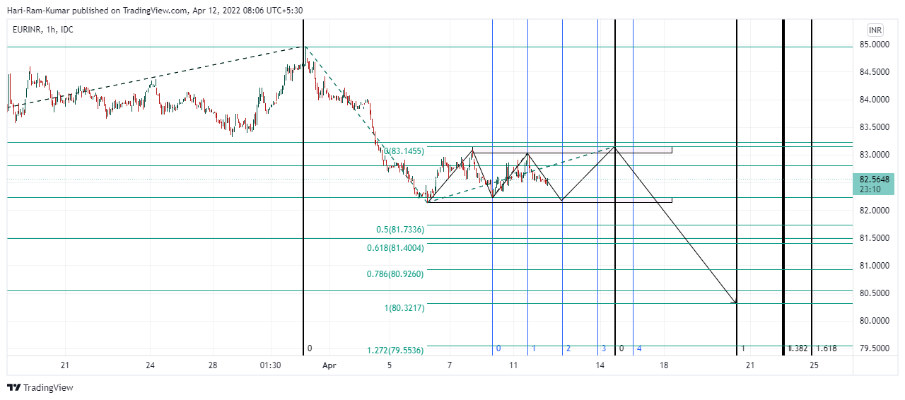 FX_IDC:EURINR Chart Image by Hari-Ram-Kumar