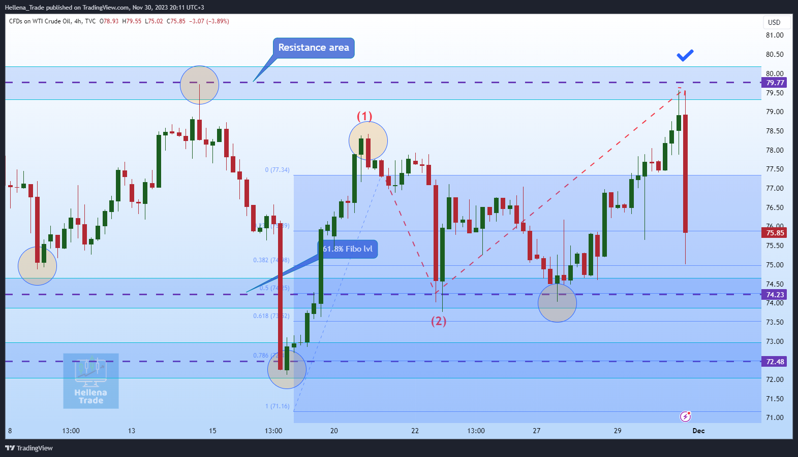 TVC:USOIL Chart Image by Hellena_Trade