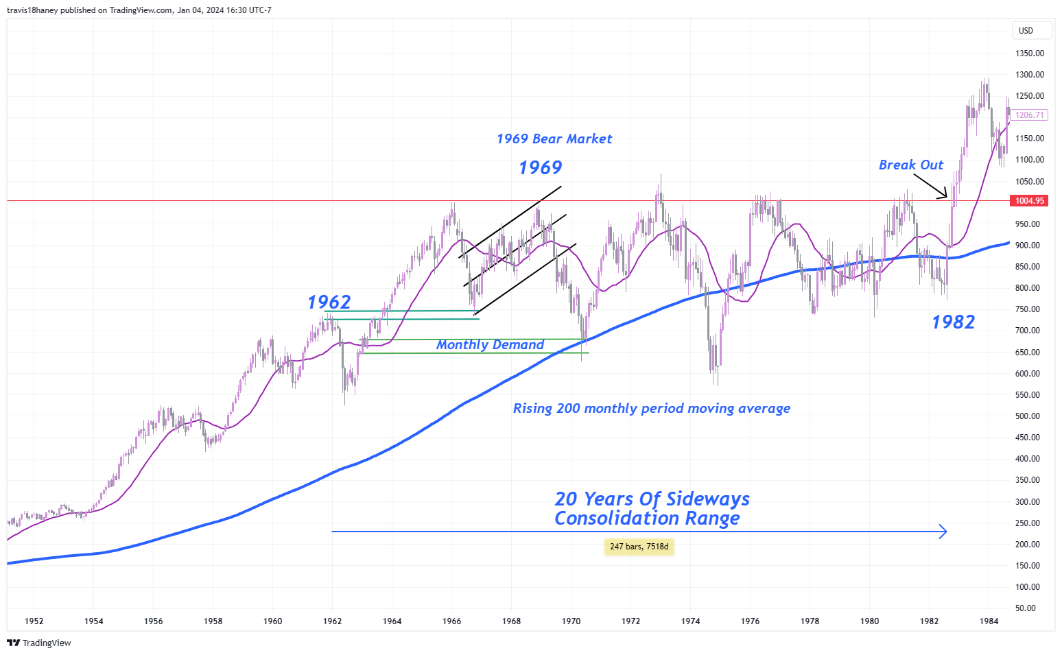 TVC:DJI Chart Image by Dow_Jones_Maestro