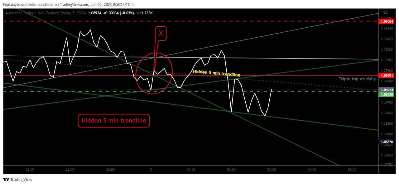FX:AUDNZD Chart Image by PopiaMytravelbirdie