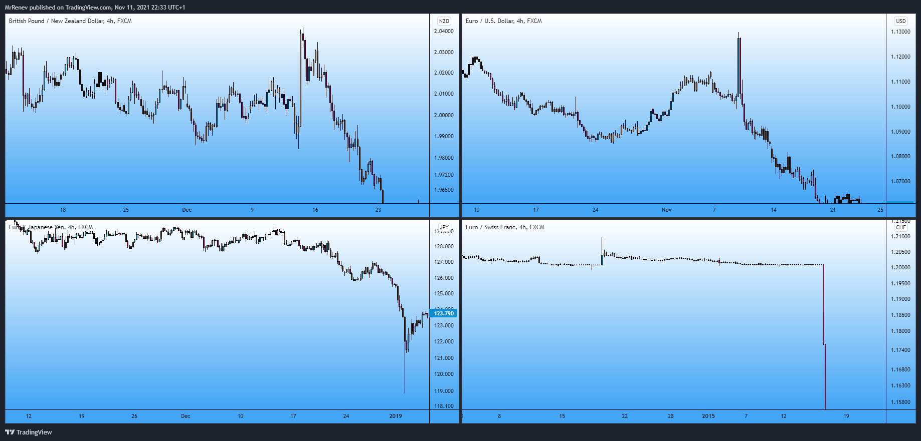 FX:EURCHF Chart Image by MrRenev
