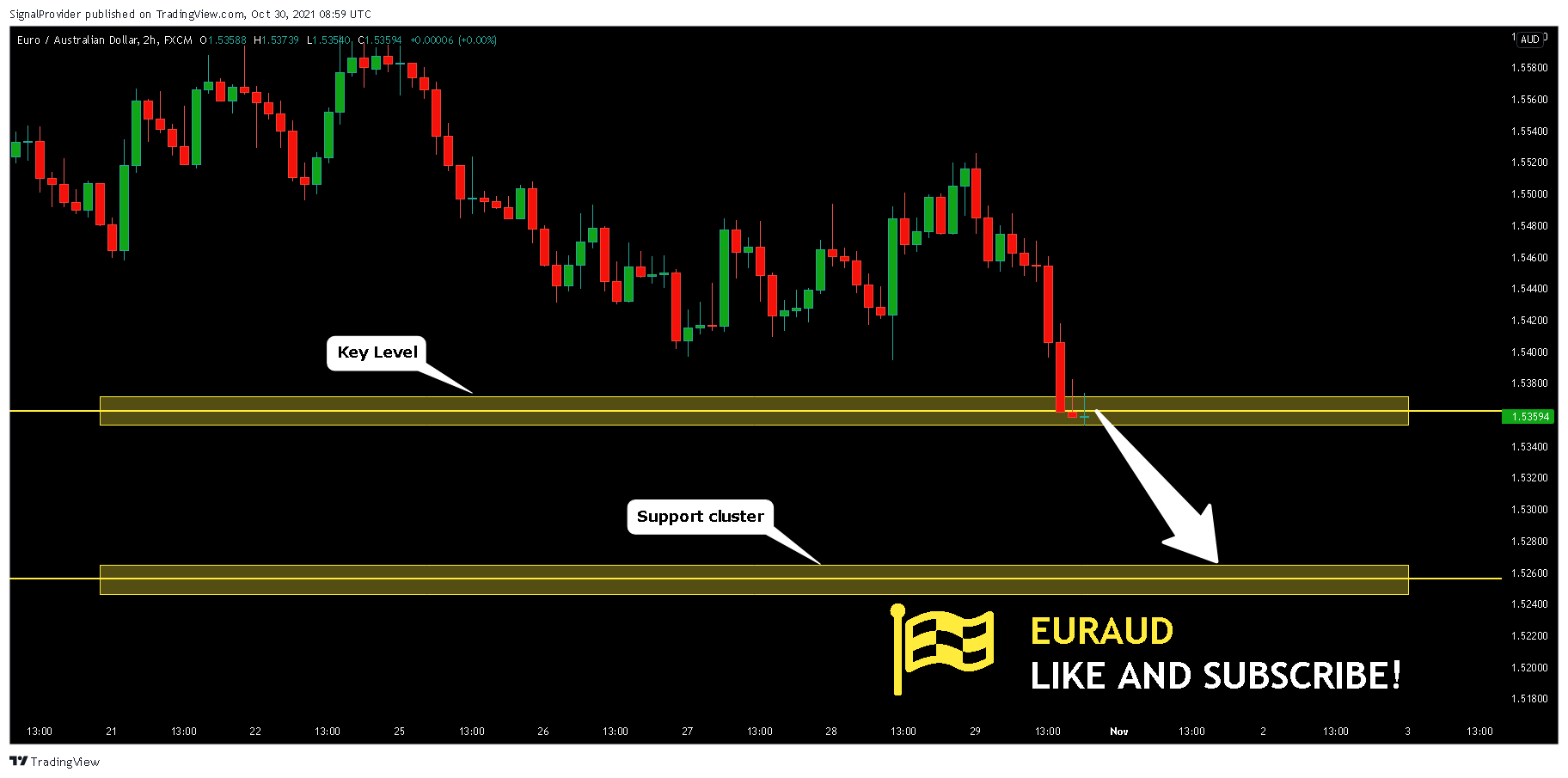 FX:EURAUD Chart Image by SignalProvider