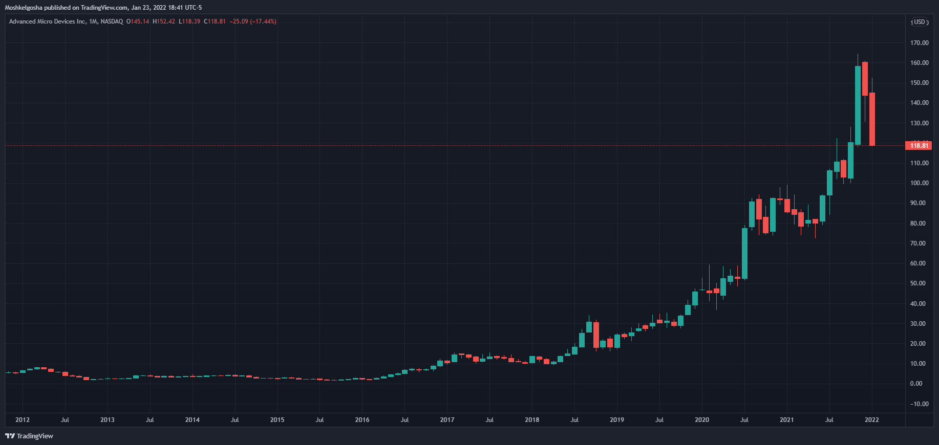 NASDAQ:AMD Chart Image by Moshkelgosha