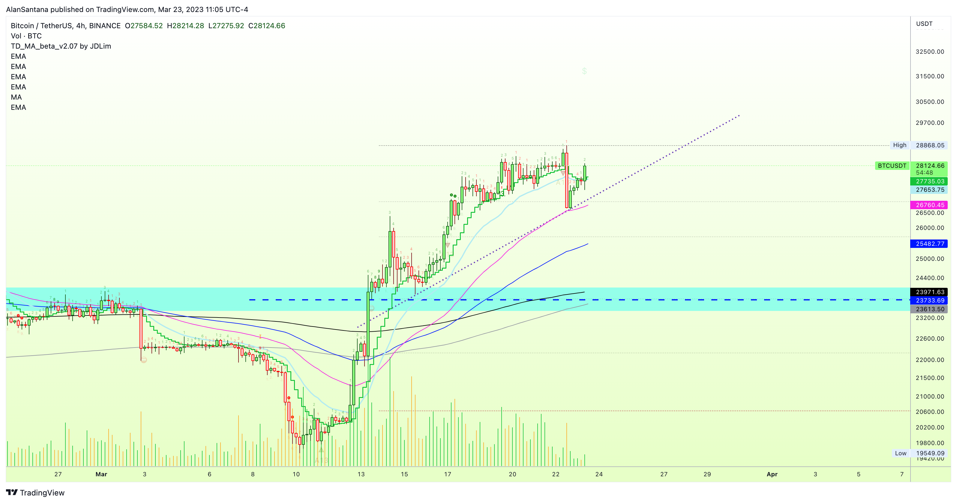 BINANCE:BTCUSDT Chart Image by MasterAnanda