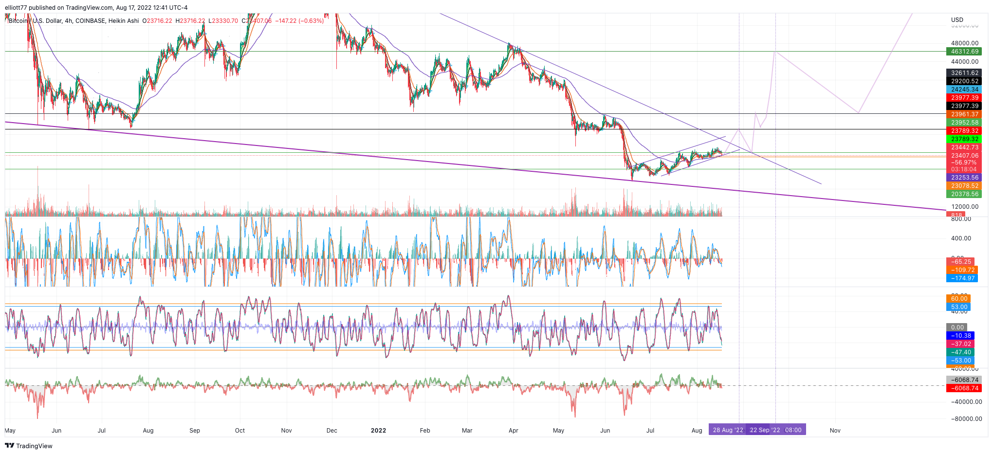 COINBASE:BTCUSD Chart Image by elliott77
