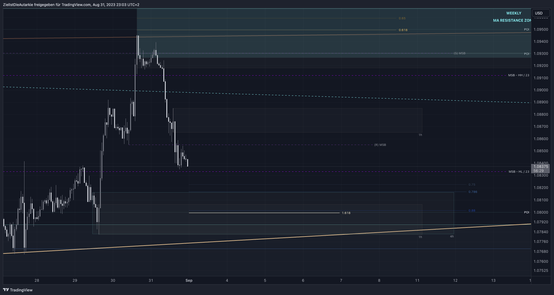 FX:EURUSD Chart Image by ZielIstDieAutarkie
