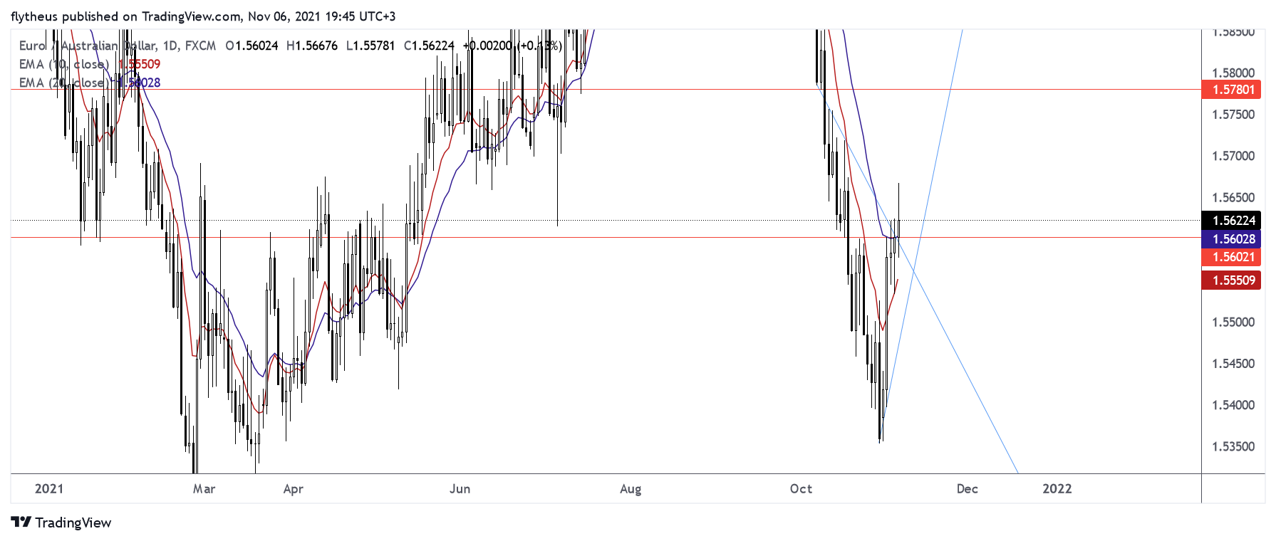 FX:EURAUD Chart Image by TradeLive-