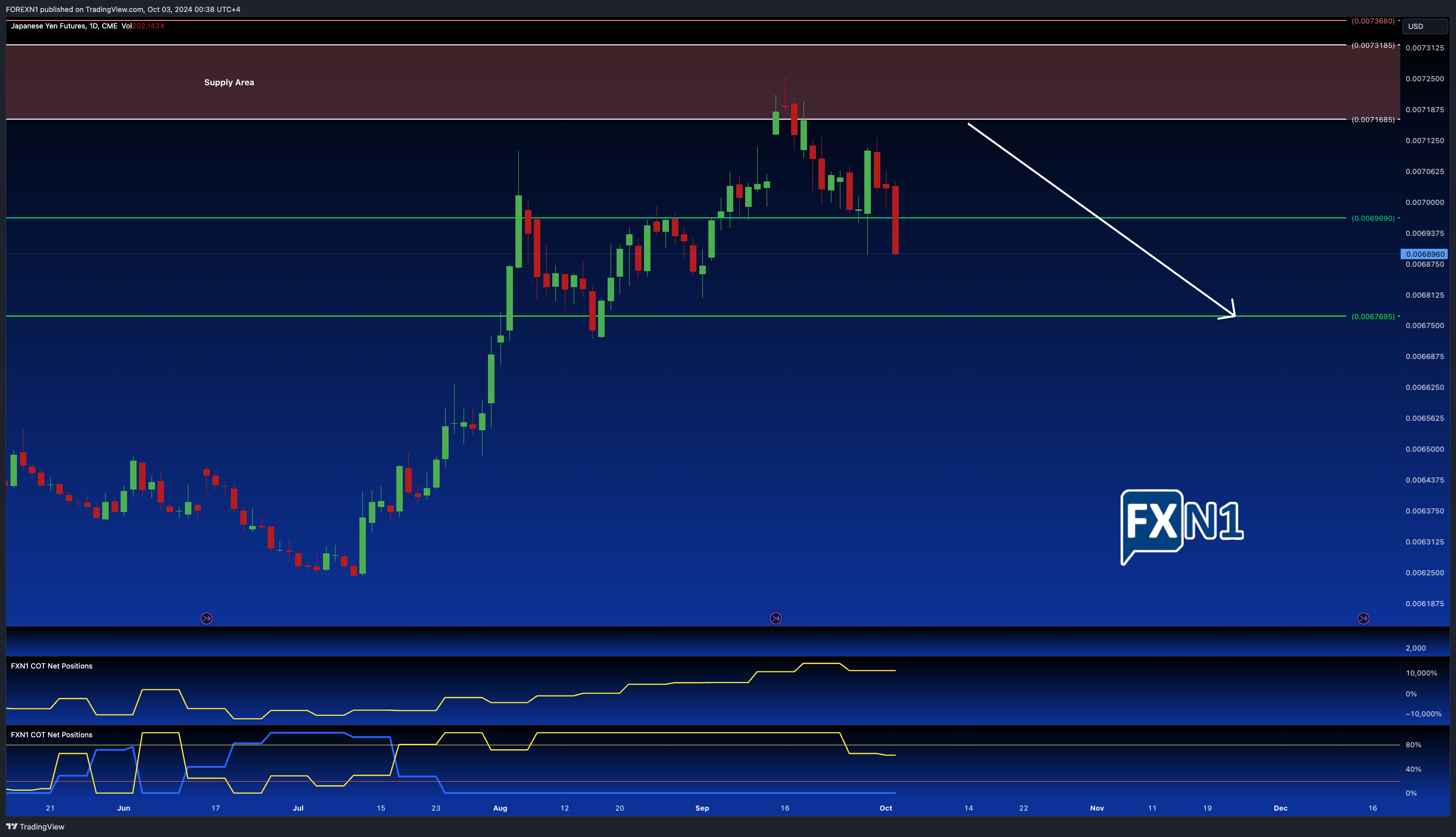 CME:6J1! Chart Image by FOREXN1
