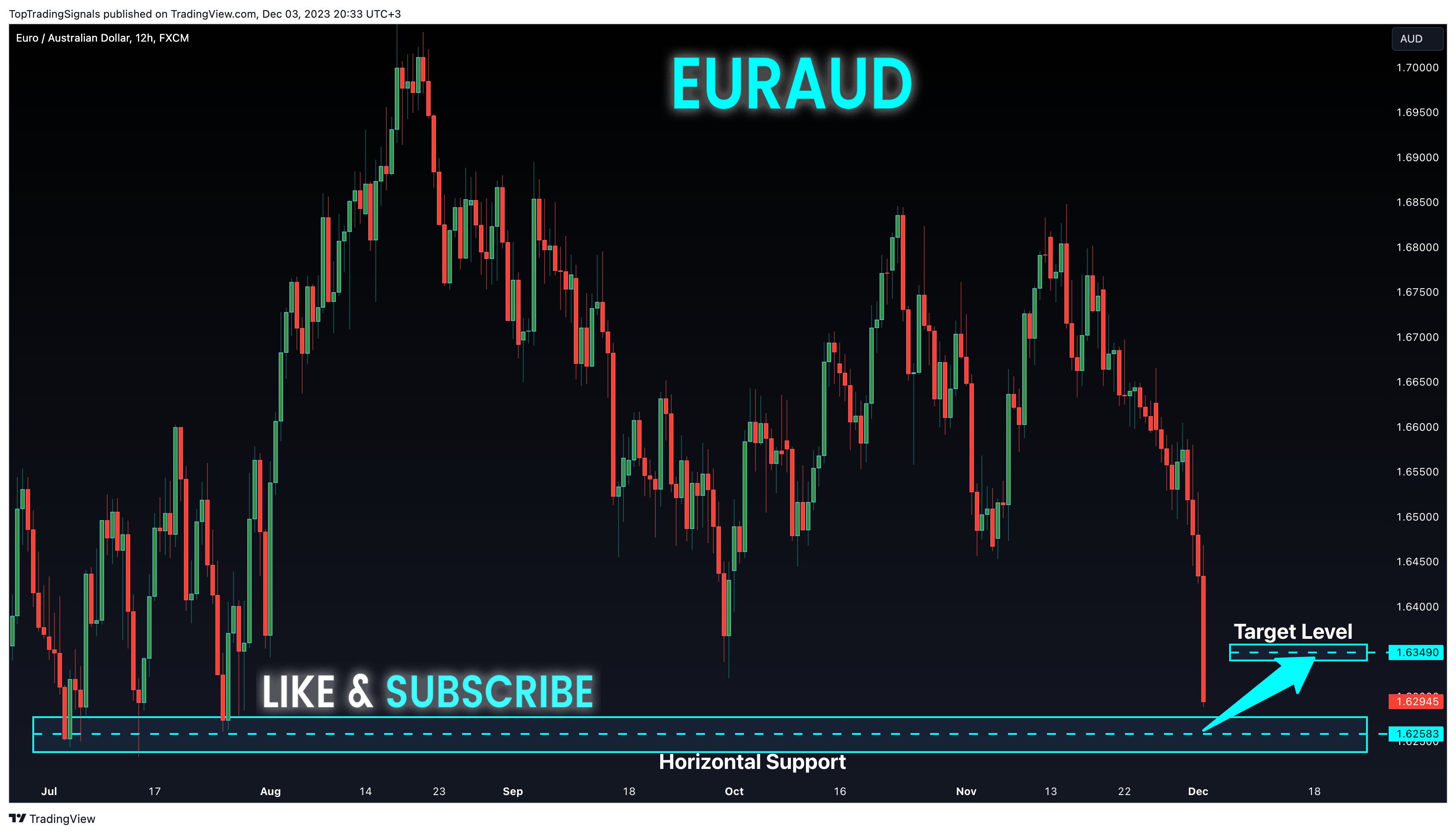 FX:EURAUD Chart Image by TopTradingSignals