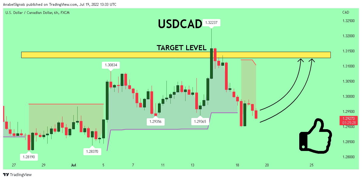 FX:USDCAD Chart Image by AnabelSignals