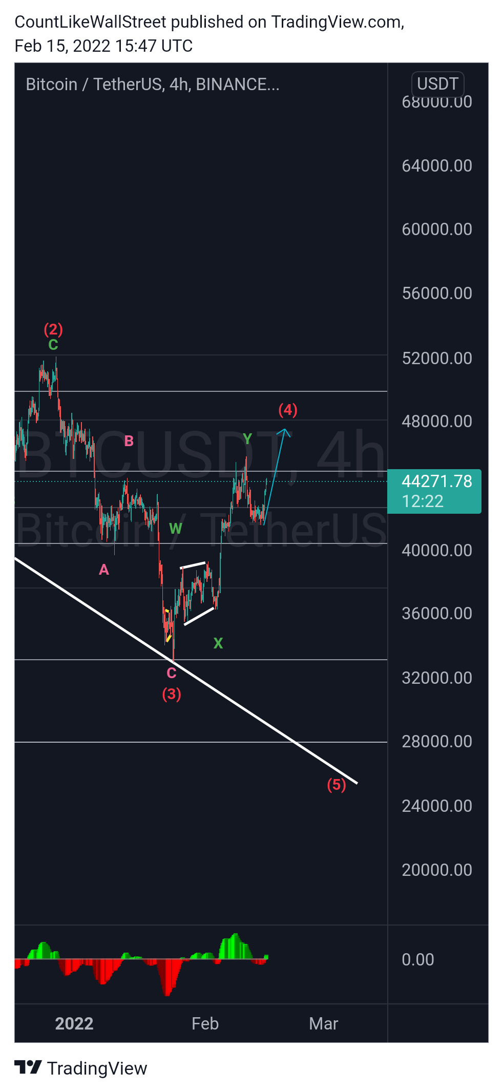 BINANCE:BTCUSDT Chart Image by SabahEquityResearch