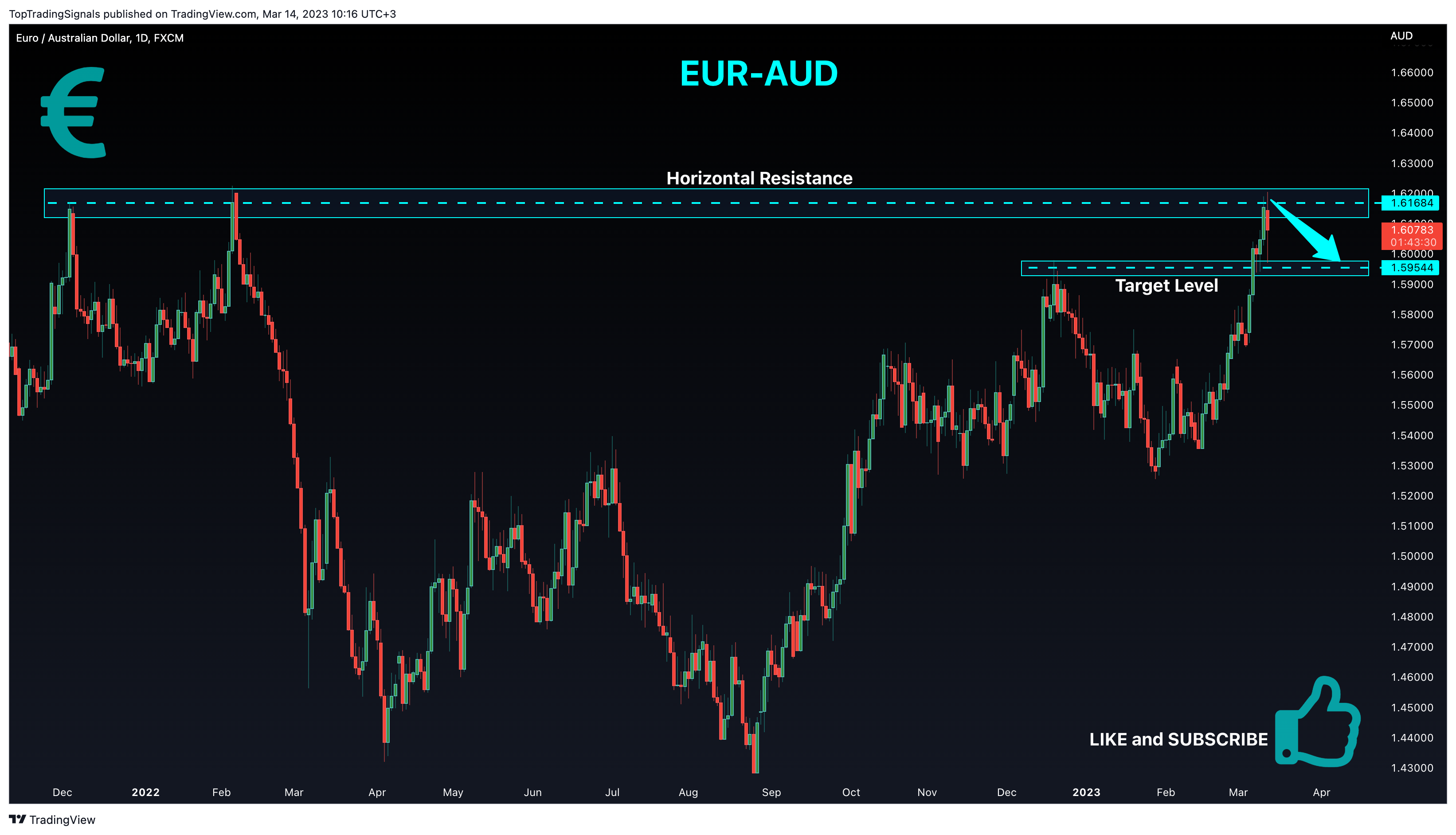 FX:EURAUD Chart Image by TopTradingSignals