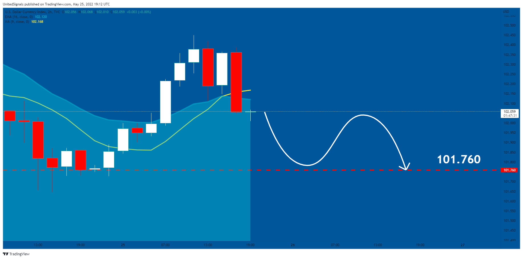 TVC:DXY Chart Image by UnitedSignals