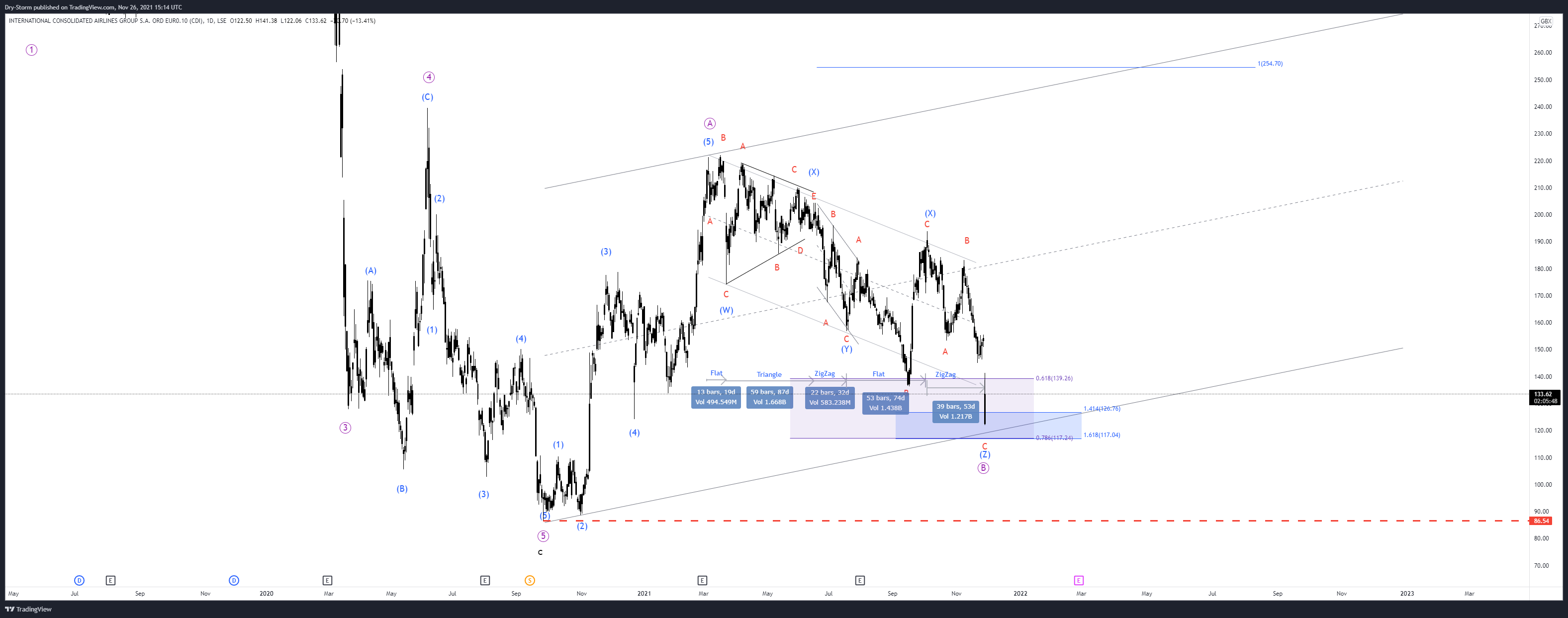 LSE:IAG Chart Image by Dry-Storm