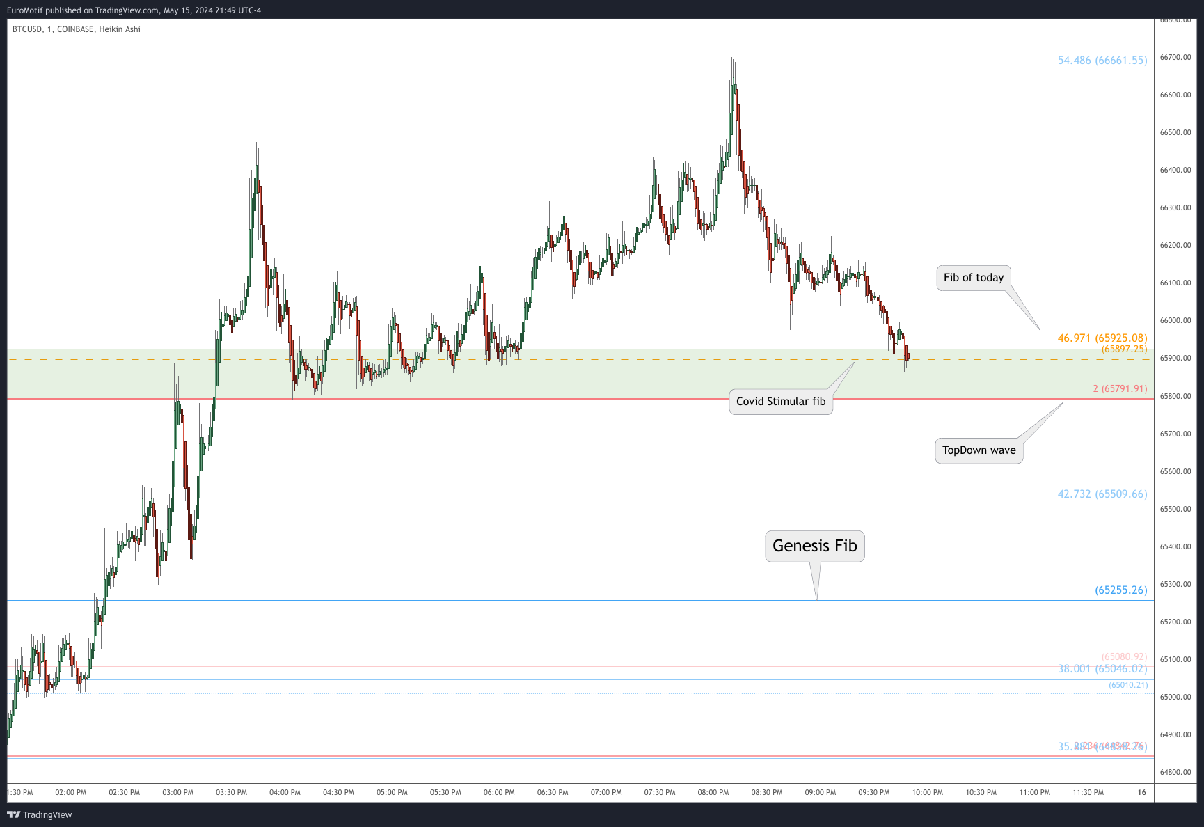 COINBASE:BTCUSD Chart Image by EuroMotif