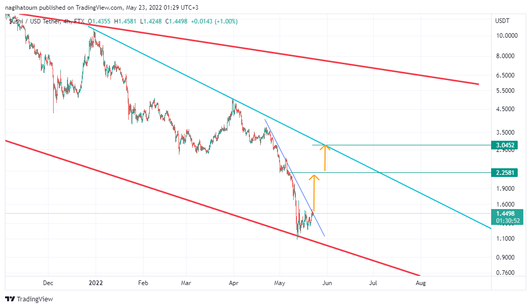 FTX:SUSHIUSDT Chart Image by nagihatoum