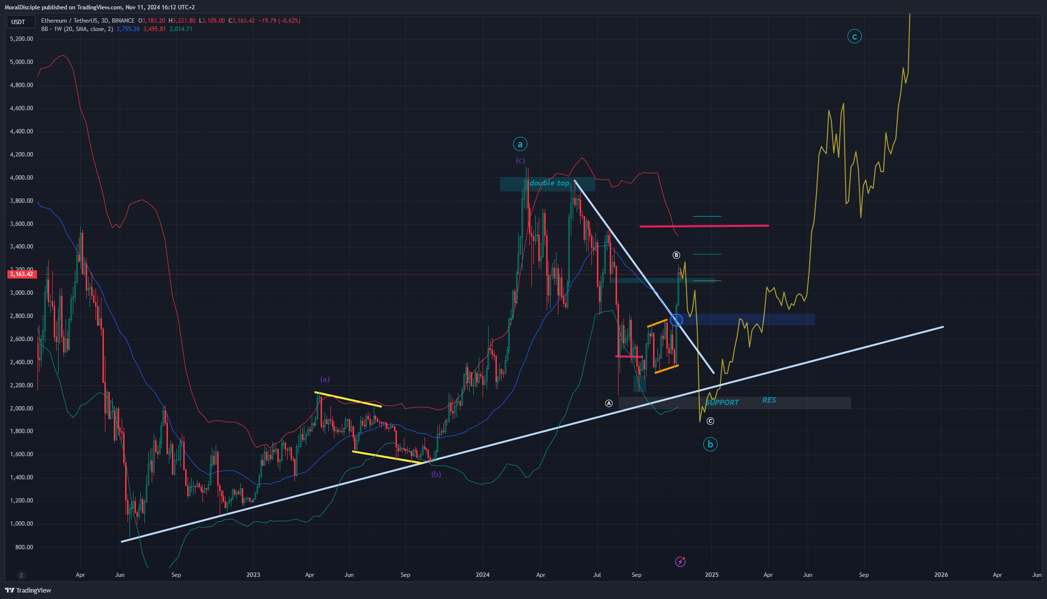 BINANCE:ETHUSDT Chart Image by MoralDisciple