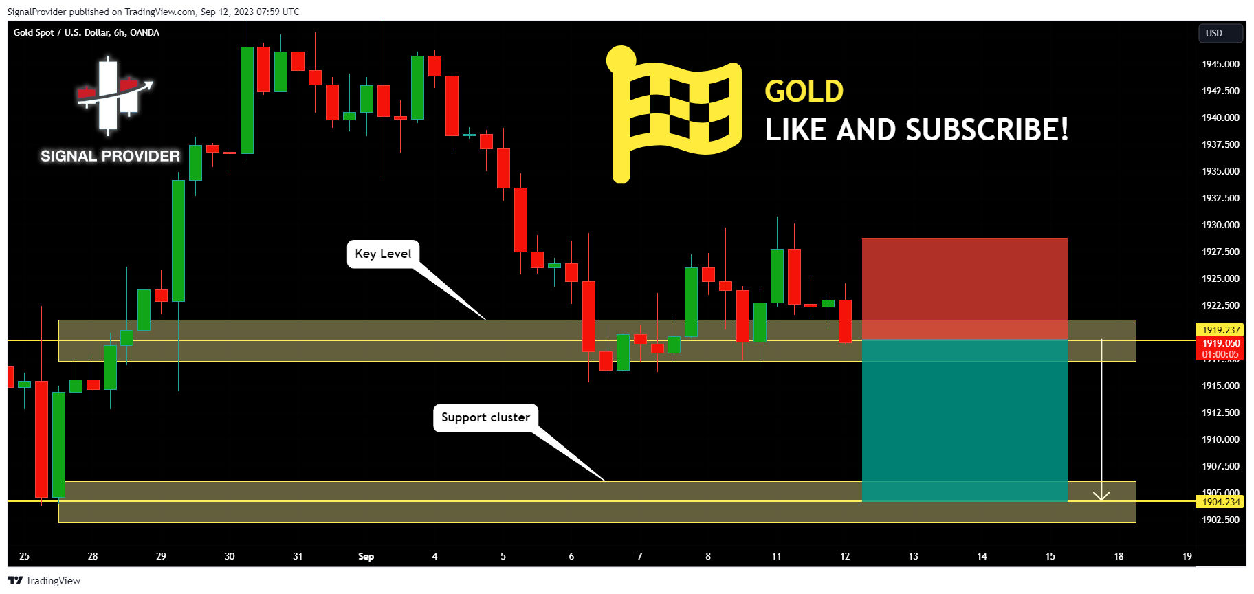 OANDA:XAUUSD Chart Image by SignalProvider