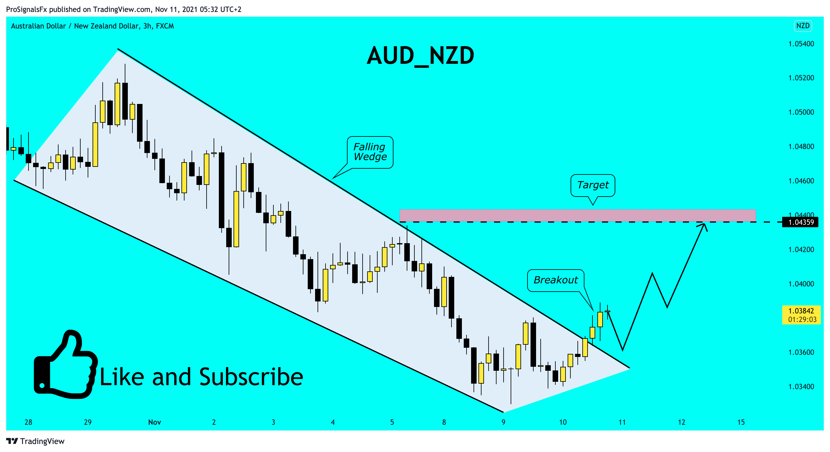 FX:AUDNZD Chart Image by ProSignalsFx